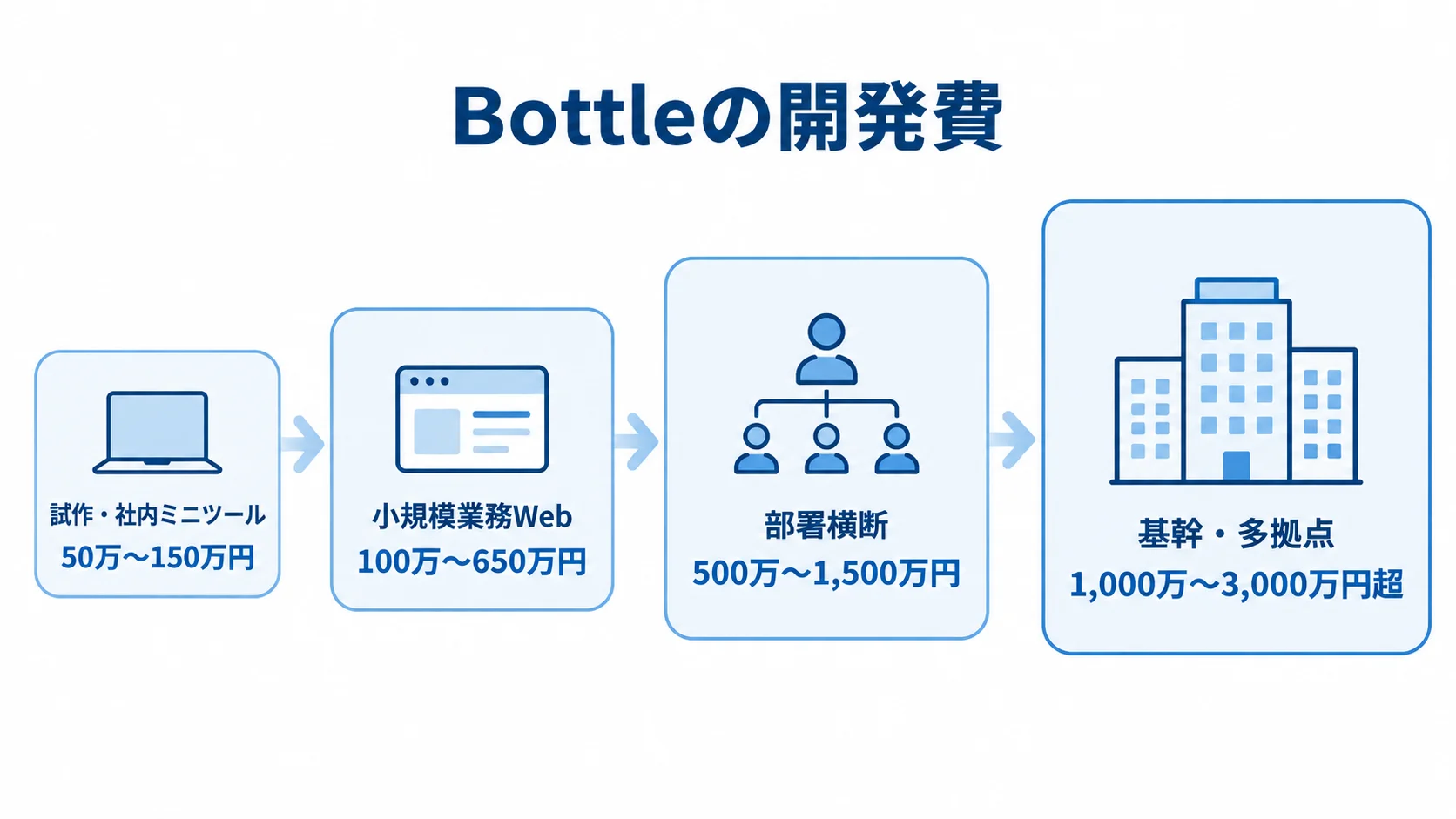 Bottleのシステム規模別の参考費用を示す尺度図 Bottleのシステム開発費を、試作から基幹・多拠点までの4段階で示した図。
