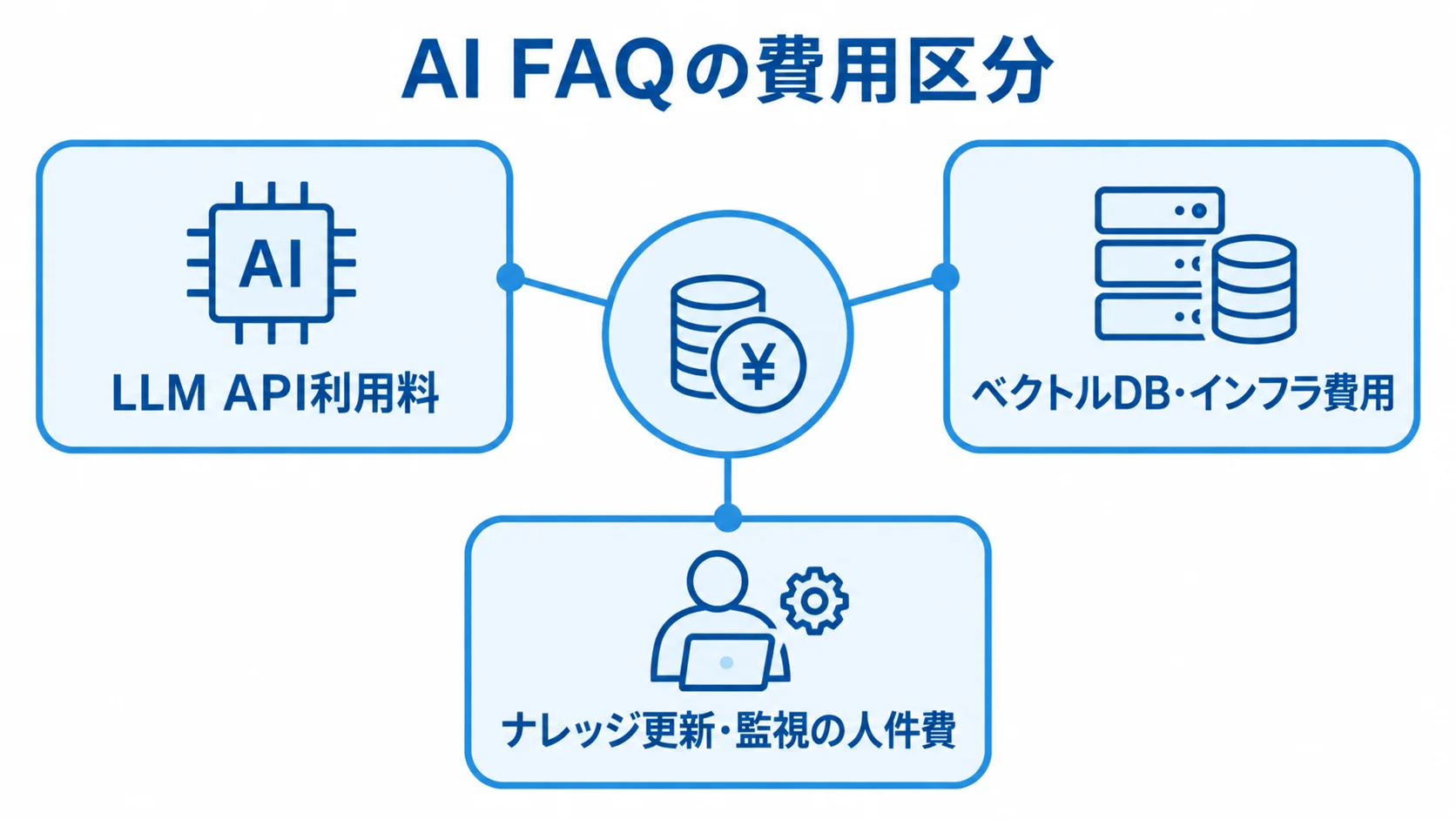 AI FAQシステムの保守・運用費用を構成する3区分 AI FAQシステムの保守・運用費用を、API利用料、インフラ費用、人件費の3区分で示す図。