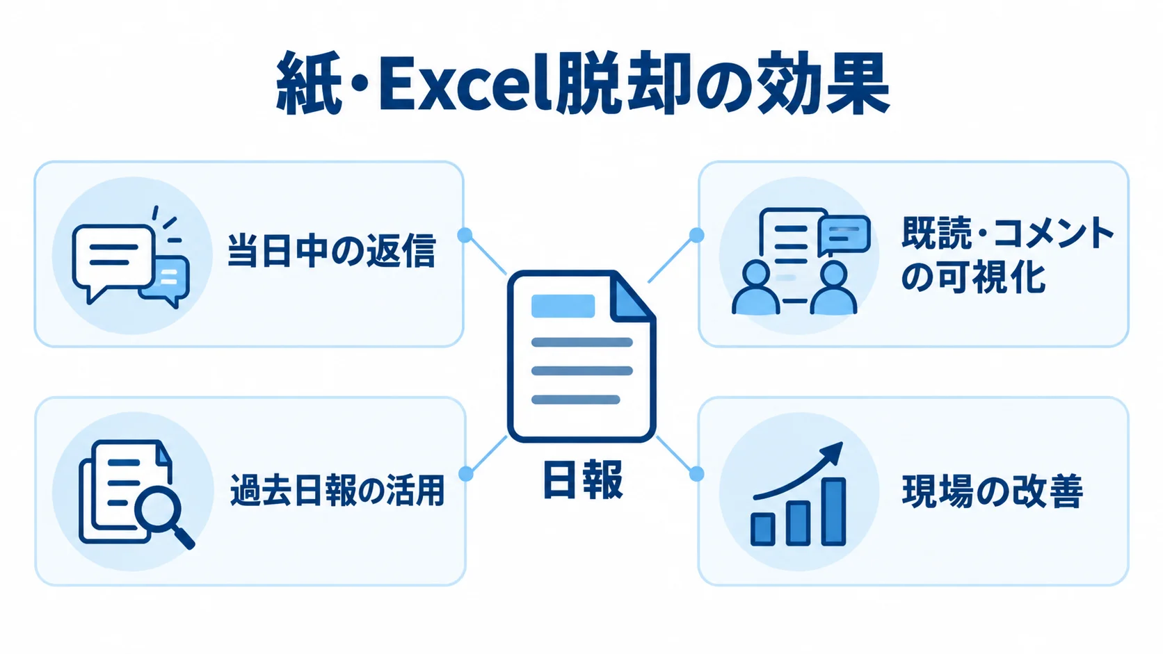 紙・Excel脱却後の日報活用の広がり 日報を中心に、返信、コメントの可視化、過去日報の活用、現場改善を示す図解。