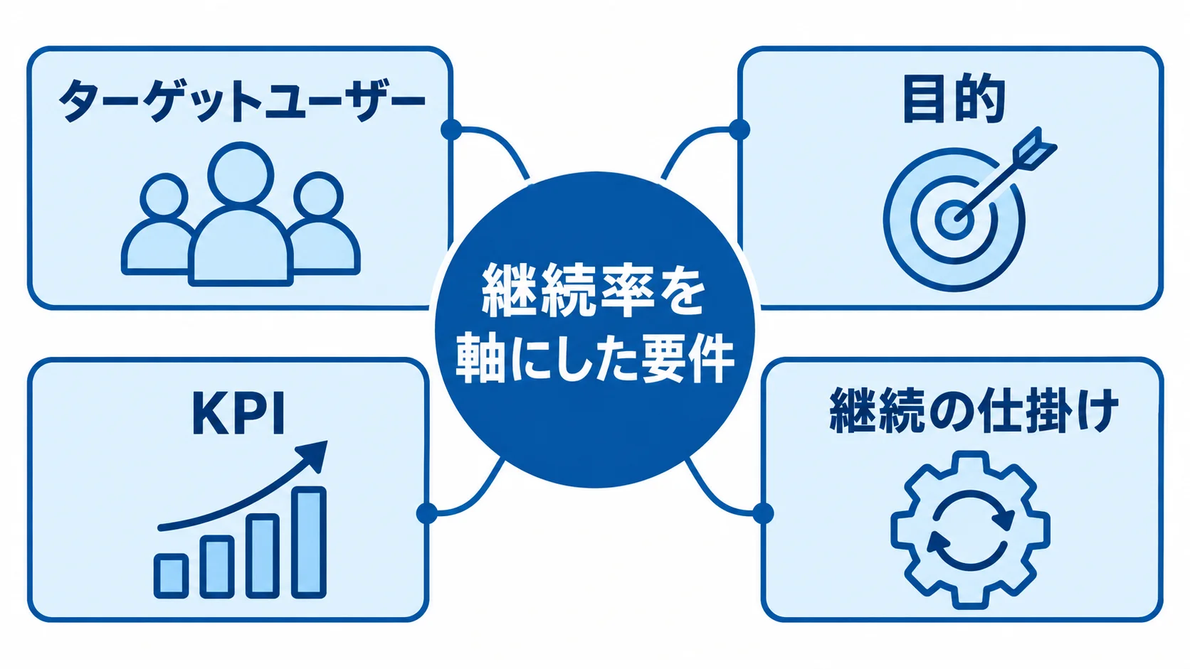 健康管理アプリの要件を継続率から整理する図 継続率を中心に、ターゲットユーザー、目的、KPI、継続の仕掛けを結んだ図。