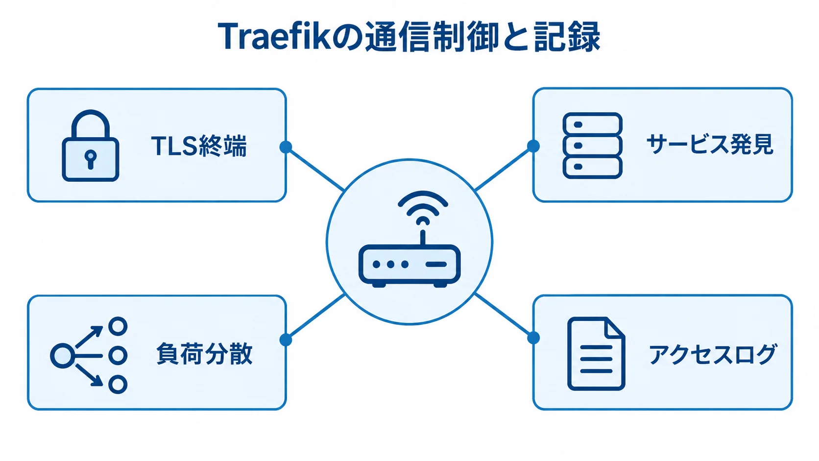 Traefikが担う通信制御と記録の4項目 中央のTraefikからTLS終端、サービス発見、負荷分散、アクセスログへつながる図