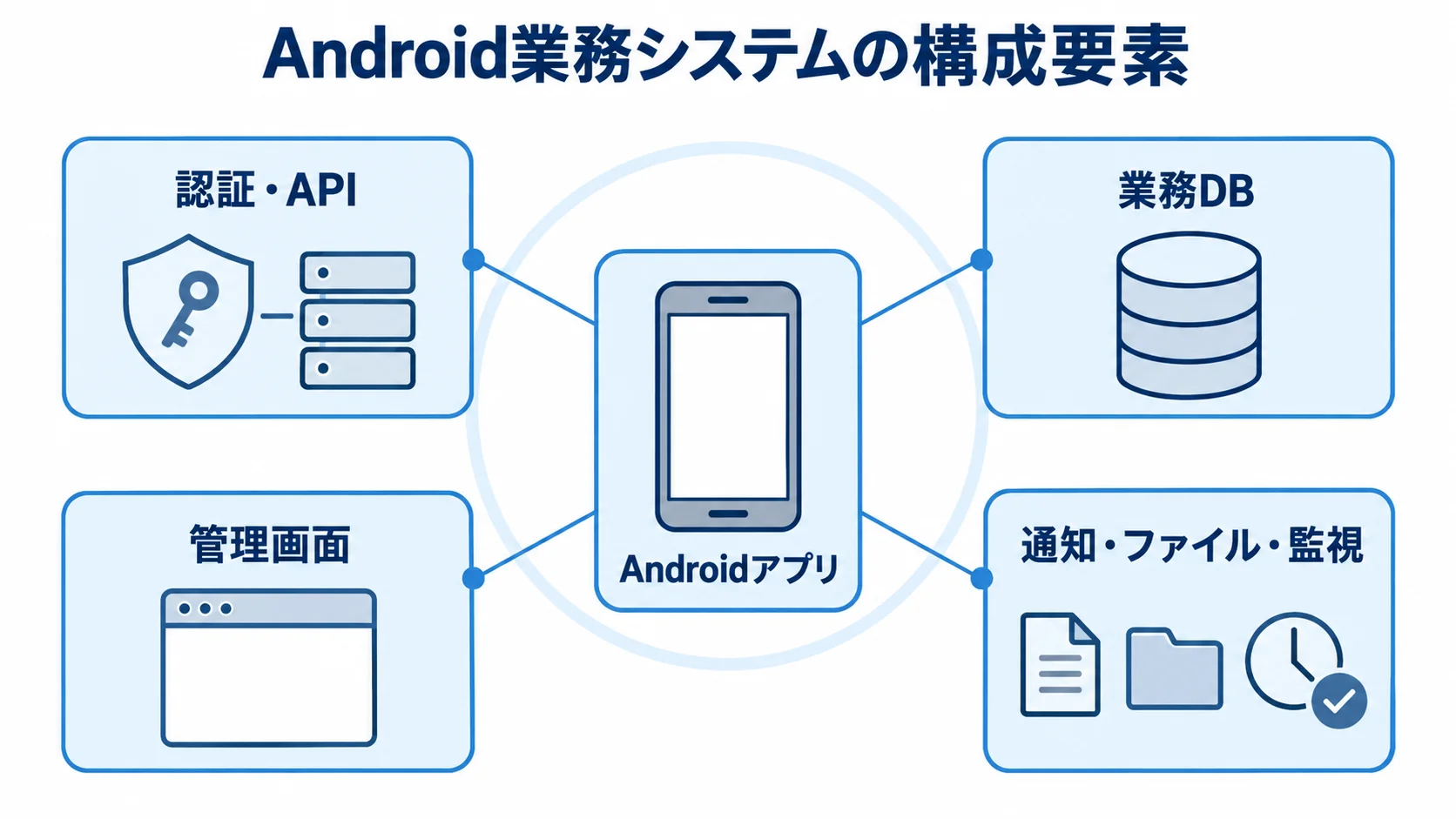Android業務システムを支える構成要素 Androidアプリを中心に認証・API、業務DB、管理画面、通知・ファイル・監視を示した構成図。