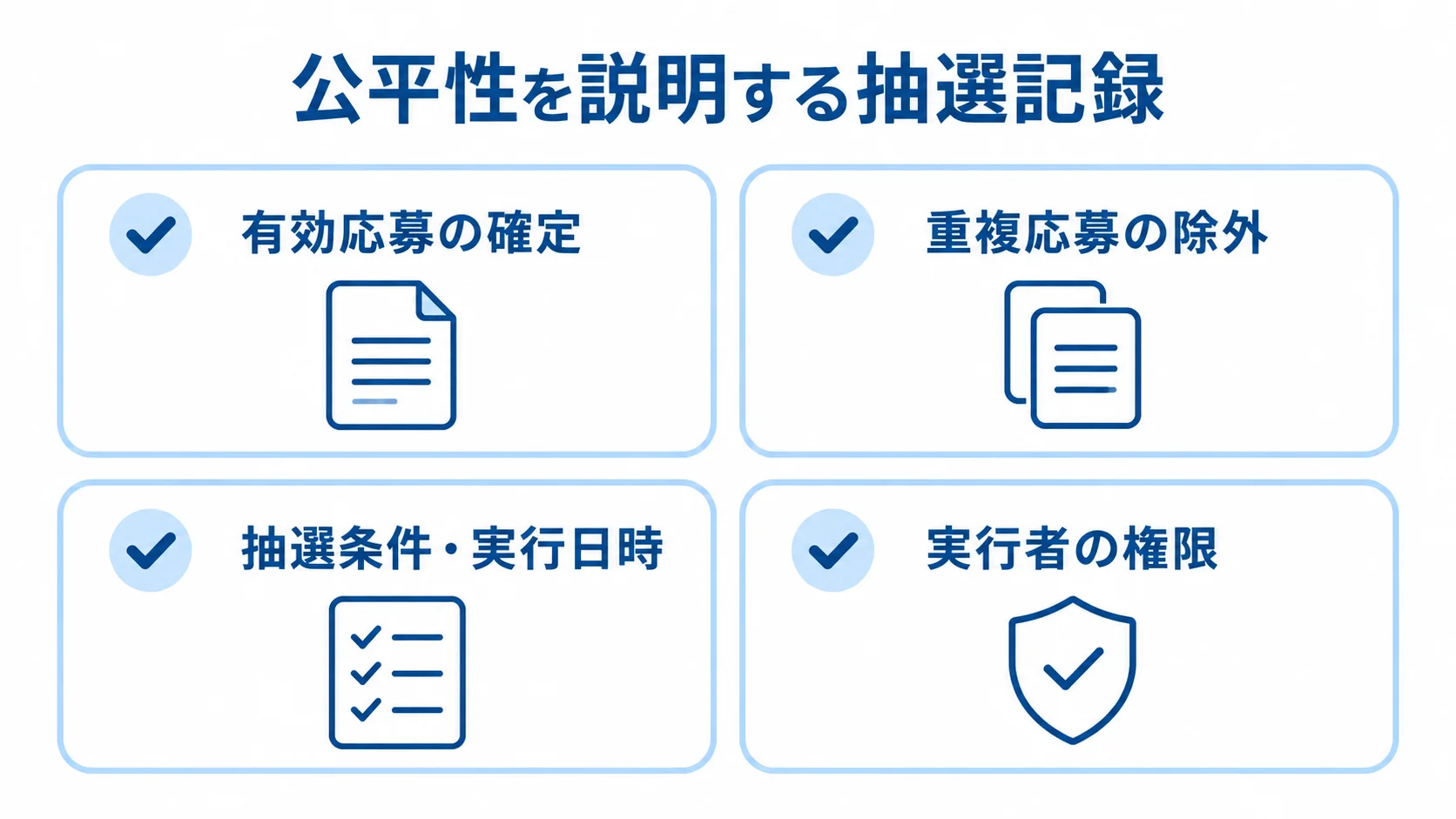 公平性の説明に必要な抽選記録を示すチェックリスト 抽選の公平性を説明する記録項目として、有効応募の確定、重複応募の除外、抽選条件と実行日時、実行者の権限を並べた図。