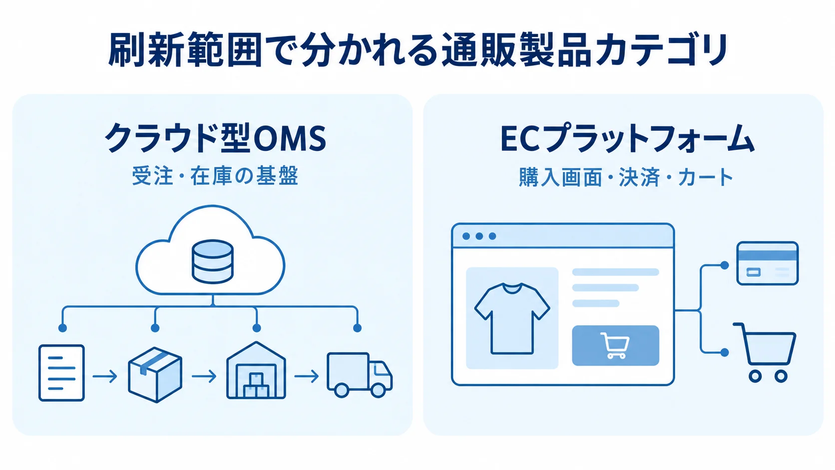 通販システムの刷新範囲と製品カテゴリの比較 通販システムの刷新範囲に応じたクラウド型OMSとECプラットフォームの比較図です。