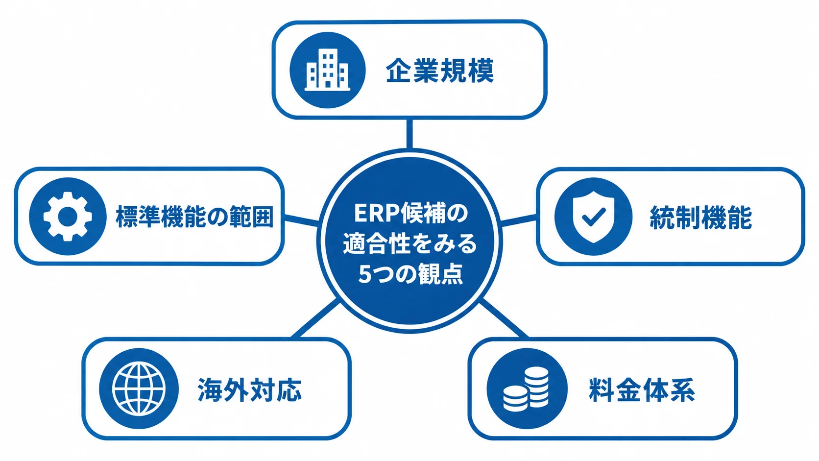 ERP候補を企業規模、標準機能、統制機能、海外対応、料金体系の5観点で比べる図