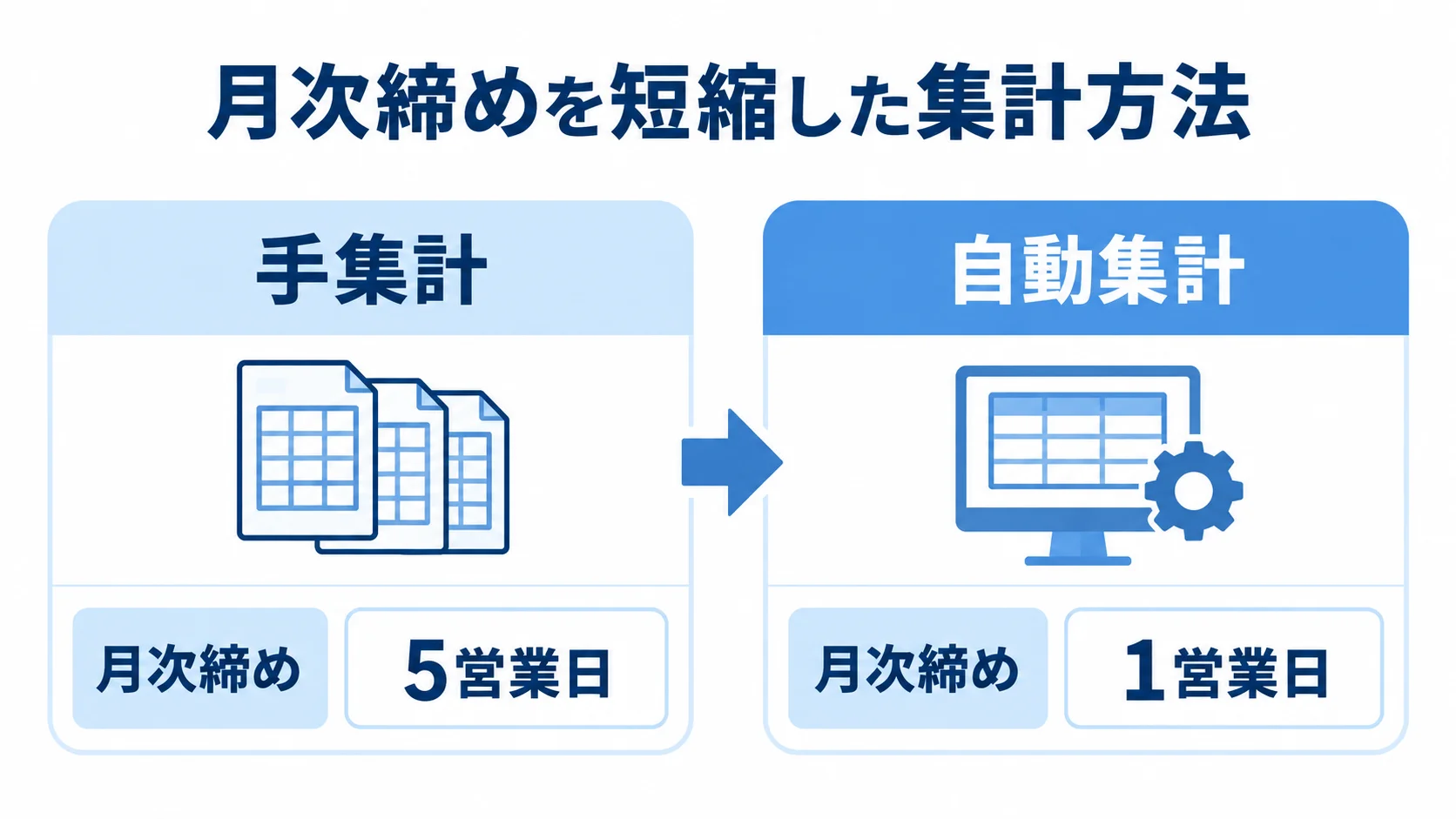 手集計から自動集計への移行による月次締め短縮 Excelの手集計とシステムの自動集計を左右に並べ、月次締めが5営業日から1営業日になった事例を示す図。