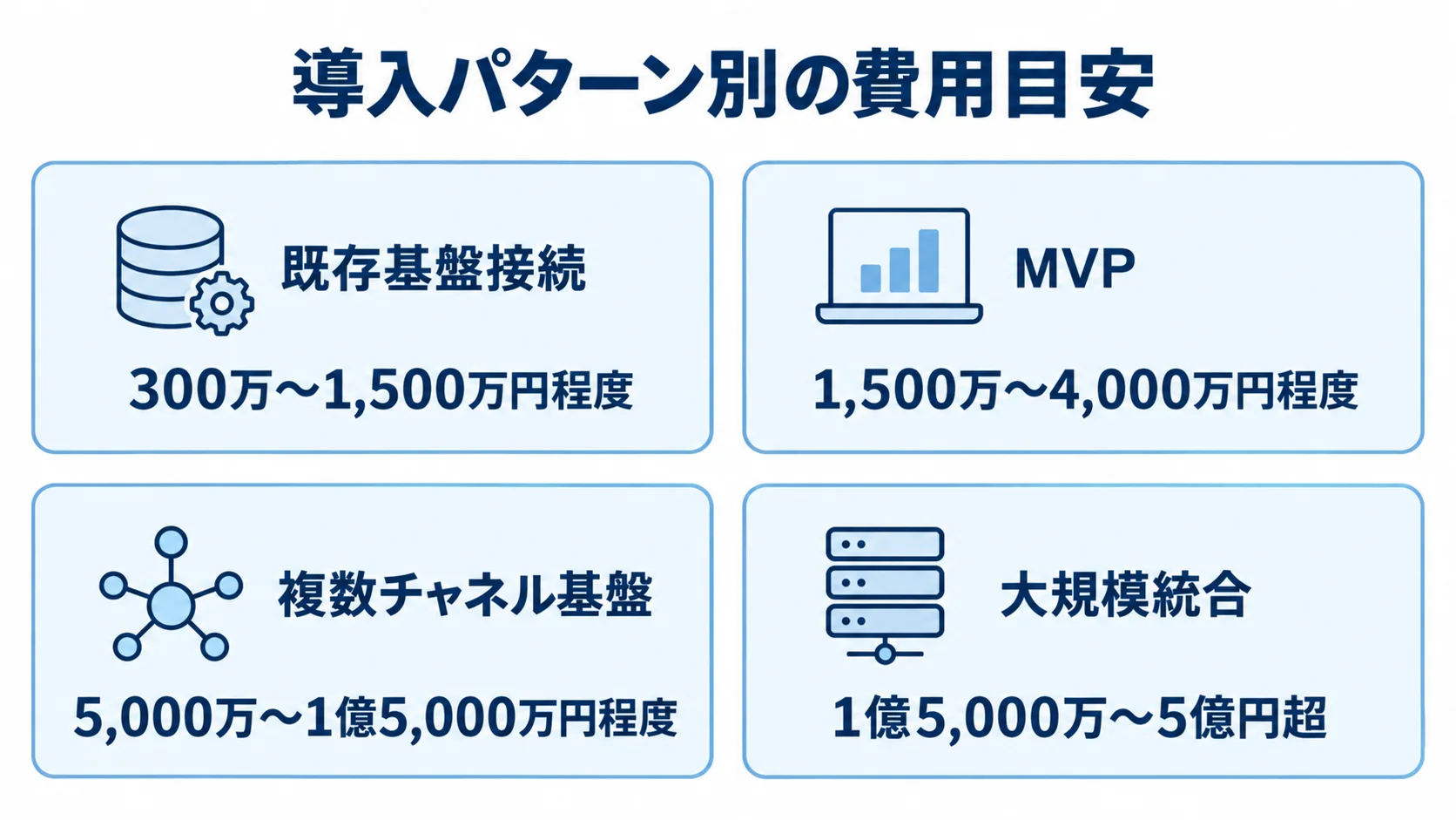導入パターン別の費用目安を示す4つのパネル 既存基盤接続、MVP、複数チャネル基盤、大規模統合の初期費用目安を4枚のパネルで示す図。