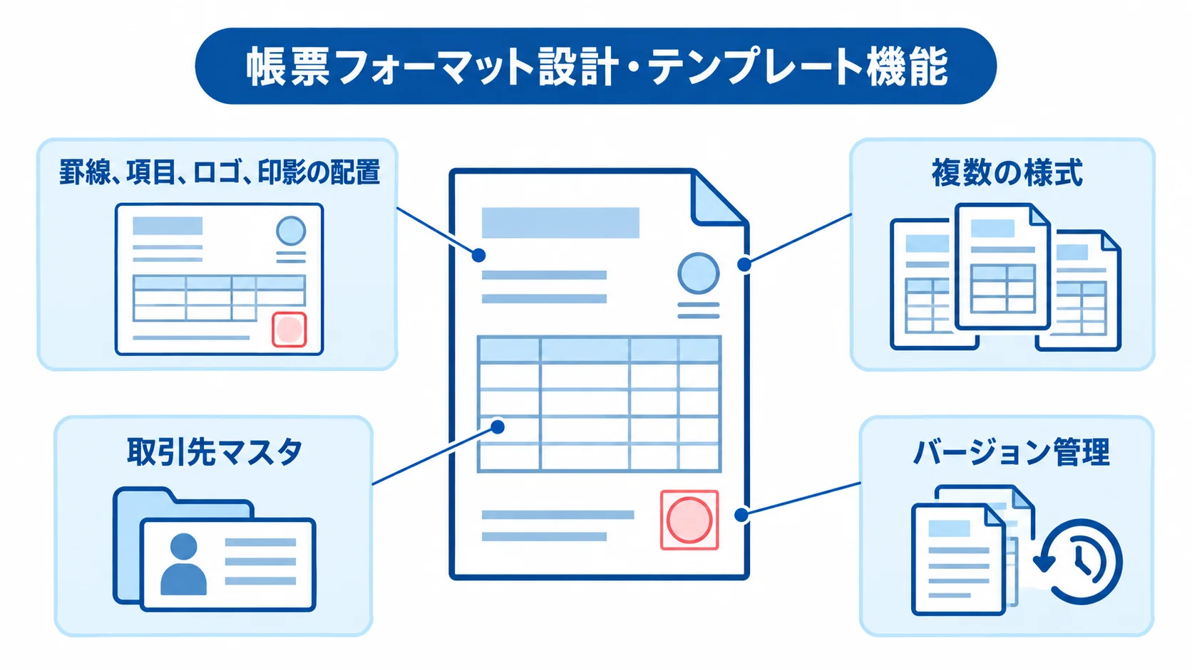帳票フォーマット設計とテンプレート管理の要素 帳票フォーマットを中心に、レイアウト設計や複数様式、取引先マスタ、バージョン管理を示す図。