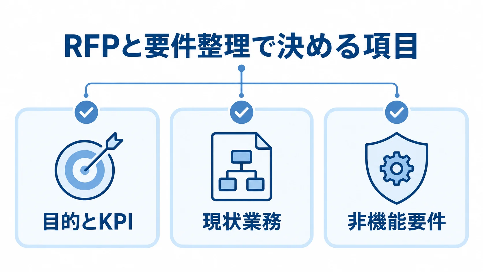 RFPと要件整理の確認項目 RFPと要件整理で決める目的とKPI、現状業務、非機能要件を示した図。