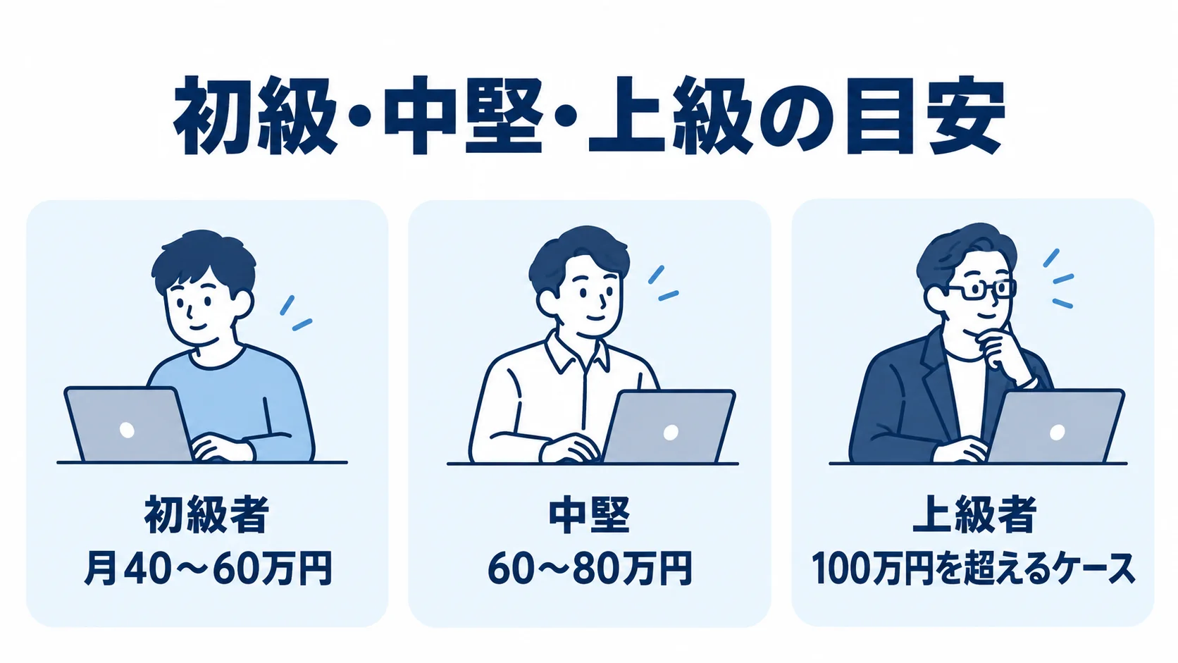 初級者・中堅・上級者のJava案件の単価目安を3枚のパネルで示した図。