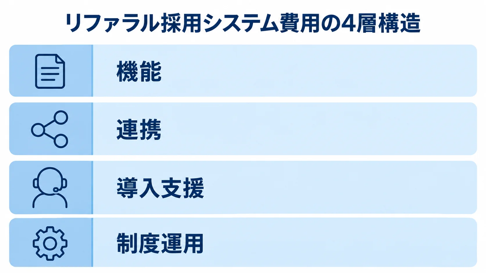 リファラル採用システムの費用を機能、連携、導入支援、制度運用の4層に分けた図。