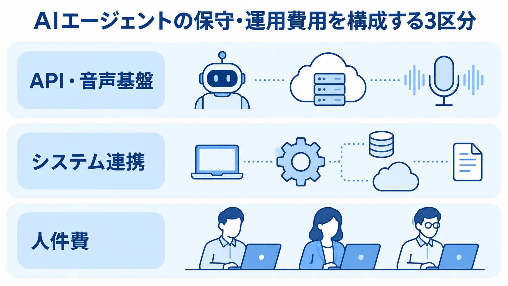 AIエージェントの保守・運用費用をAPI・音声基盤、システム連携、人件費の3層で示した図