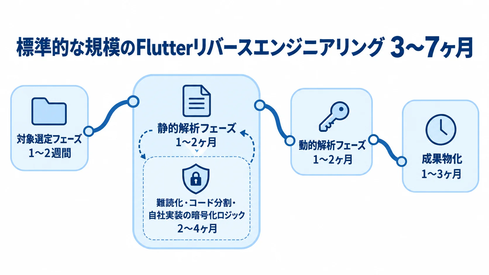 Flutterリバースエンジニアリングの工程別期間と全体目安 Flutterリバースエンジニアリングの全体期間と、対象選定から成果物化までの工程別期間を示す図。