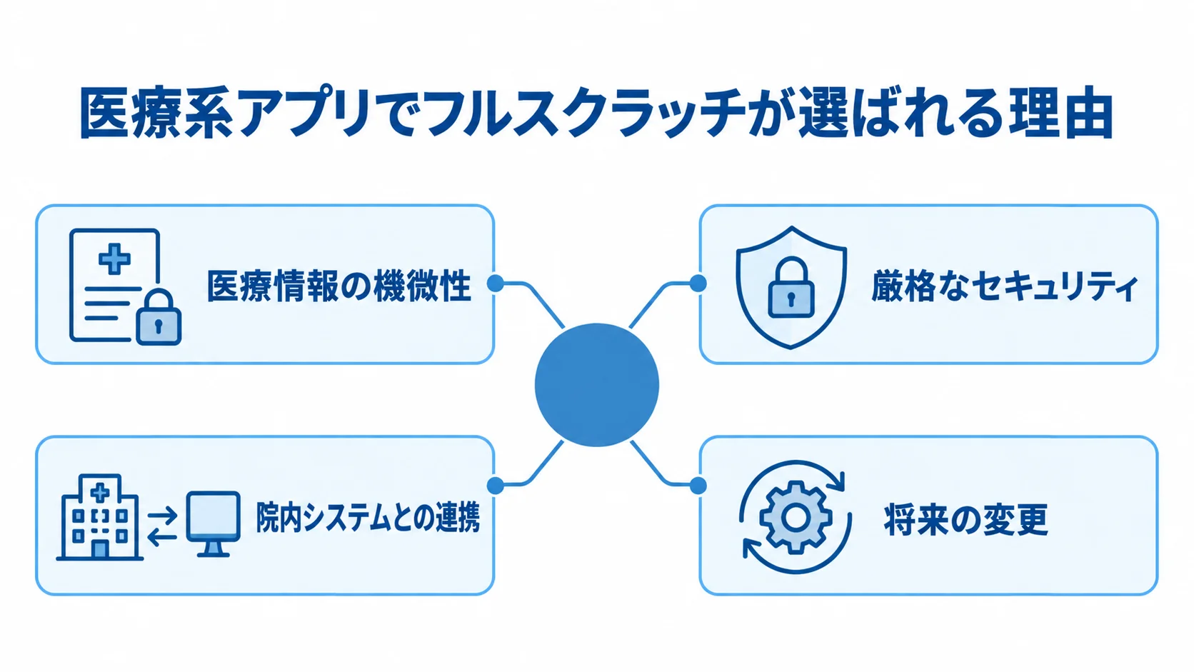 医療情報の機微性や厳格なセキュリティなど、医療系アプリでフルスクラッチが選ばれる4つの理由を示す図解。