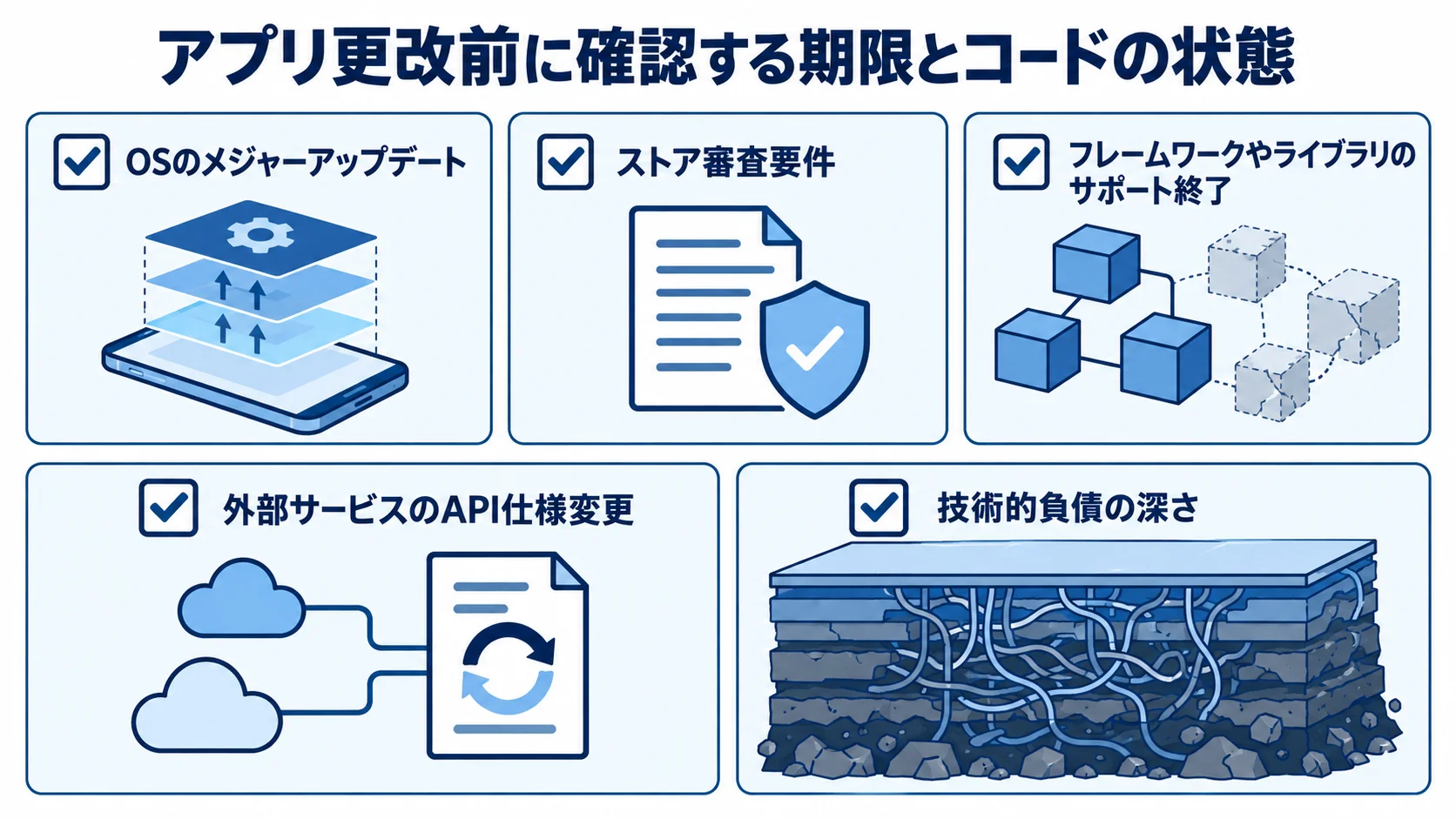 アプリ更改前に確認する期限と既存コードの技術的負債を示す図 アプリ更改前に確認するOSやストア審査、ライブラリ、外部APIの期限と技術的負債を並べた図。