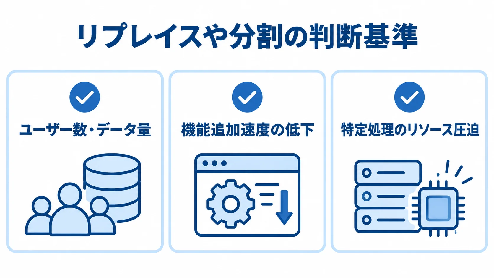 技術構成を見直す3つの判断材料 リプレイスや分割の判断材料として、ユーザー数・データ量、機能追加速度の低下、特定処理のリソース圧迫を並べた図解。