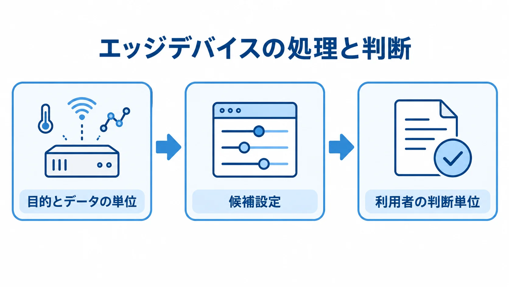 目的とデータの単位、候補設定、利用者の判断単位を左から右へ矢印でつないだ図。