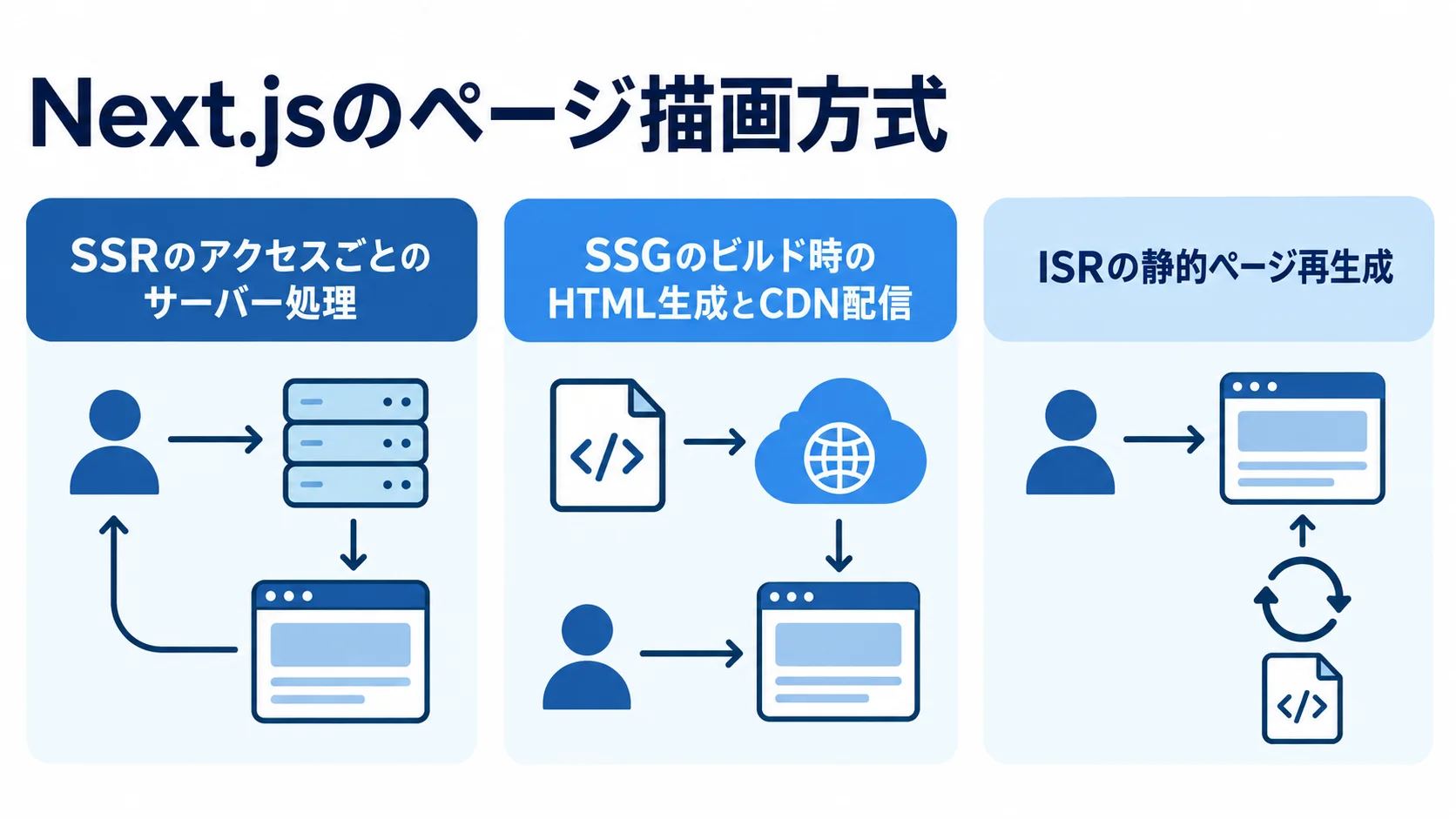 Next.jsのSSR・SSG・ISRの違い SSR、SSG、ISRそれぞれの処理と配信の違いを3枚のパネルで示した図。