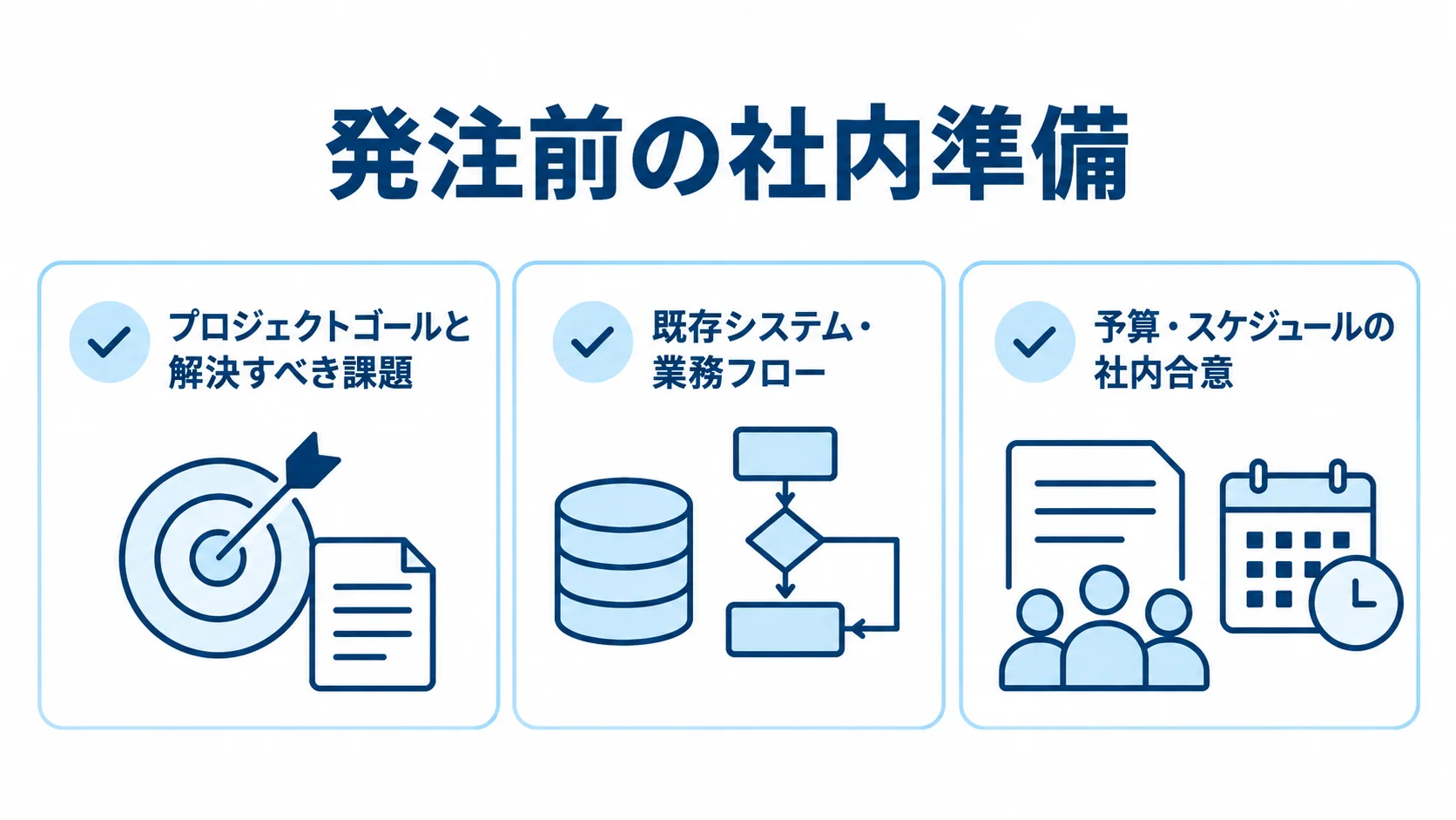 発注前に整理する課題、既存システムと業務フロー、社内合意の3項目をカードで示した図。