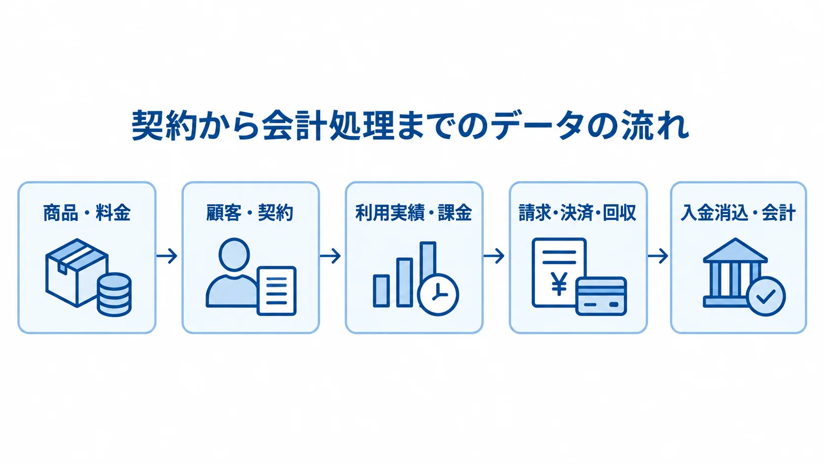 契約情報から会計処理までのデータの流れを示す図 商品・料金から顧客・契約、課金、請求・決済、入金消込・会計へつなぐ5段階のデータフロー図。