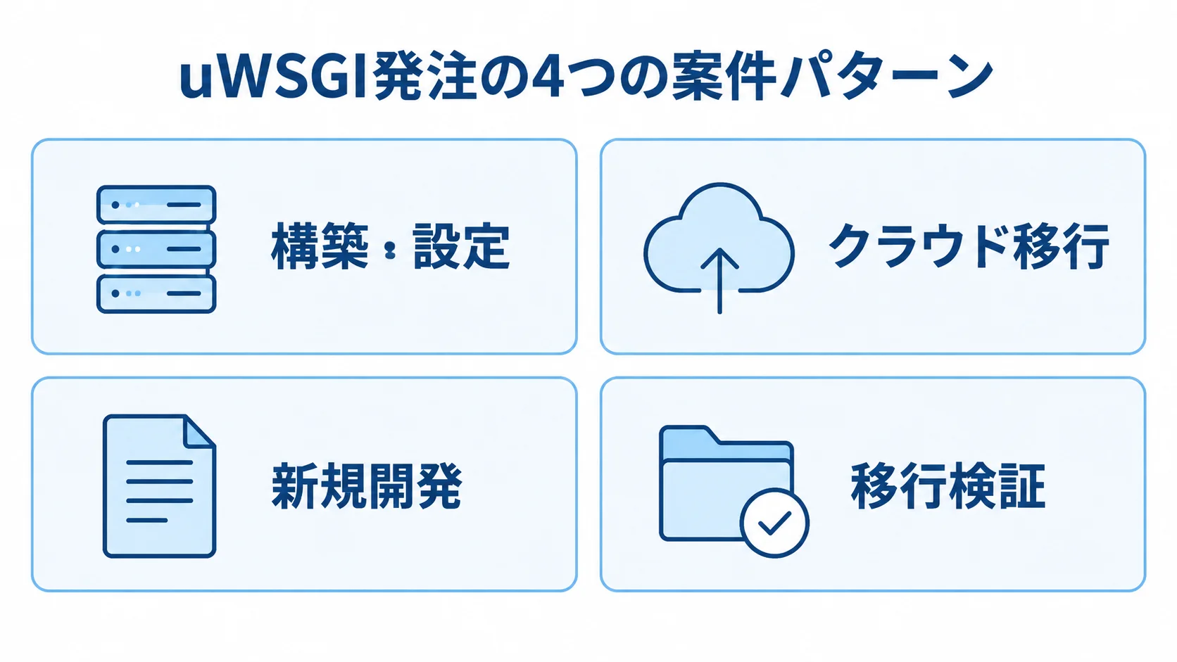 uWSGI発注の案件パターンを示す4枚のパネル図。 uWSGI発注を構築・設定、クラウド移行、新規開発、移行検証の4パターンに分けた図。