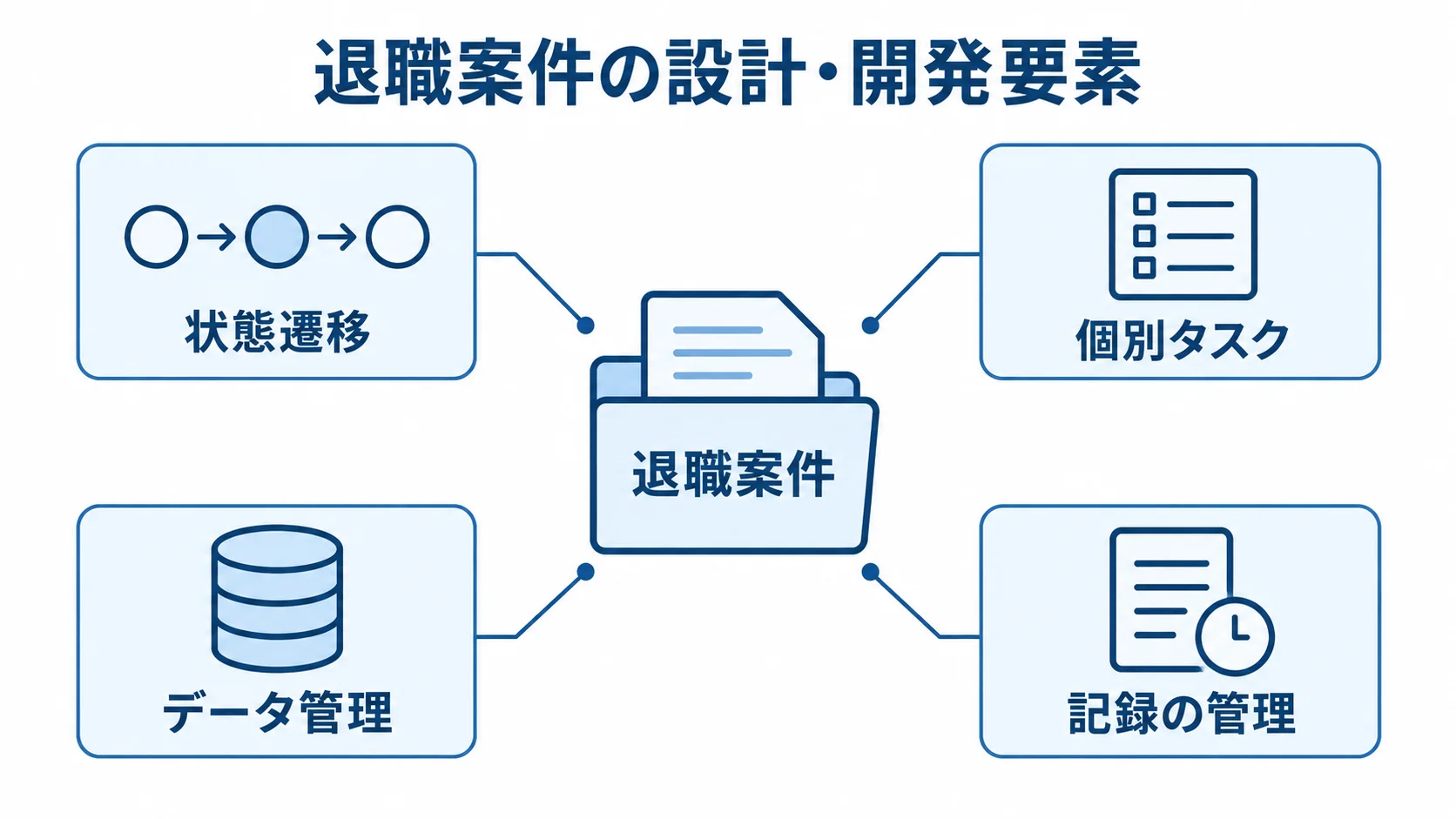 中央の退職案件を、状態遷移、個別タスク、データ管理、記録の管理が支える図。