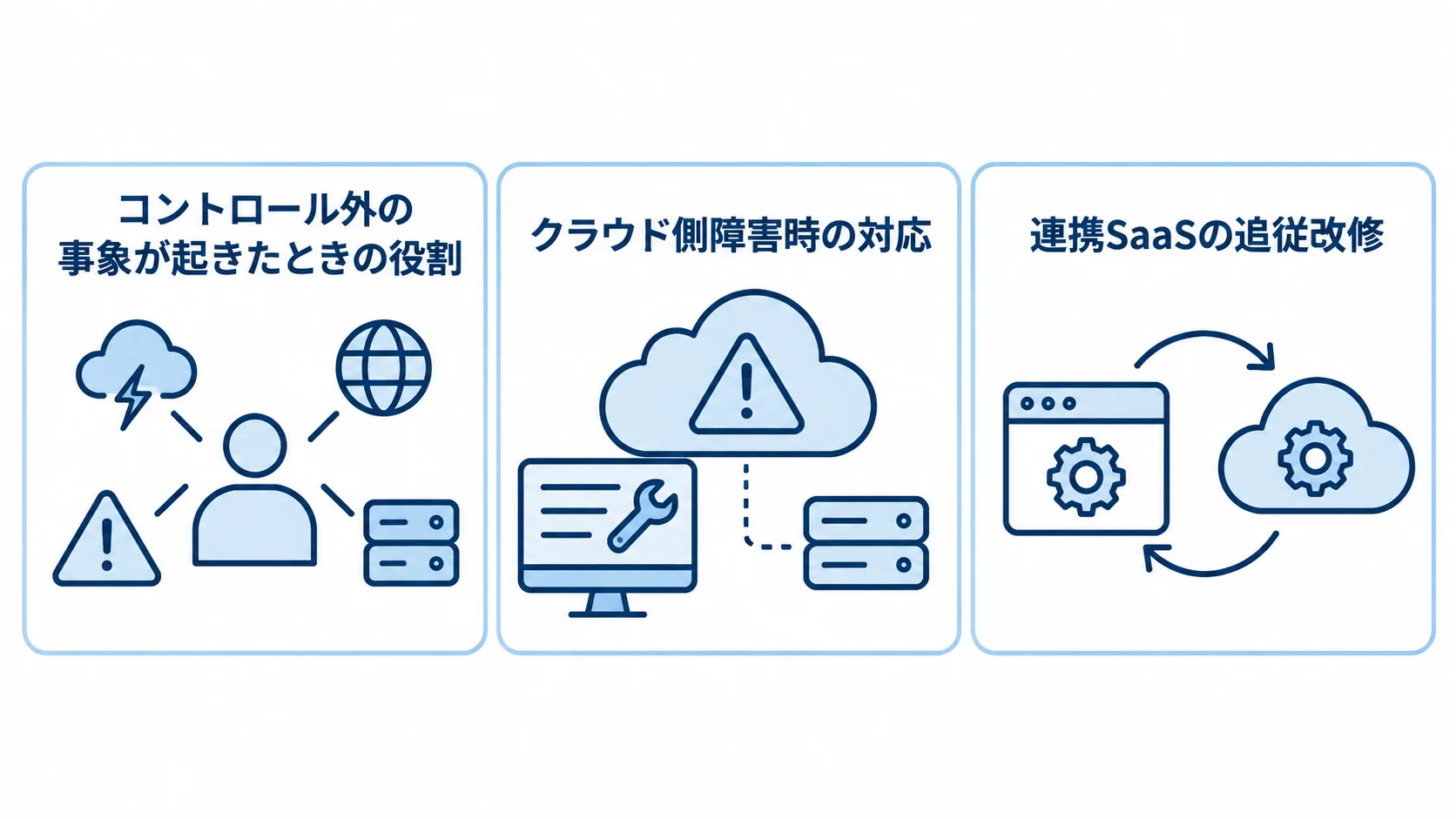契約で定める外部要因への対応範囲 契約で定める外部要因への対応として、クラウド側障害、連携SaaSの追従改修、原因究明を並べた図解。