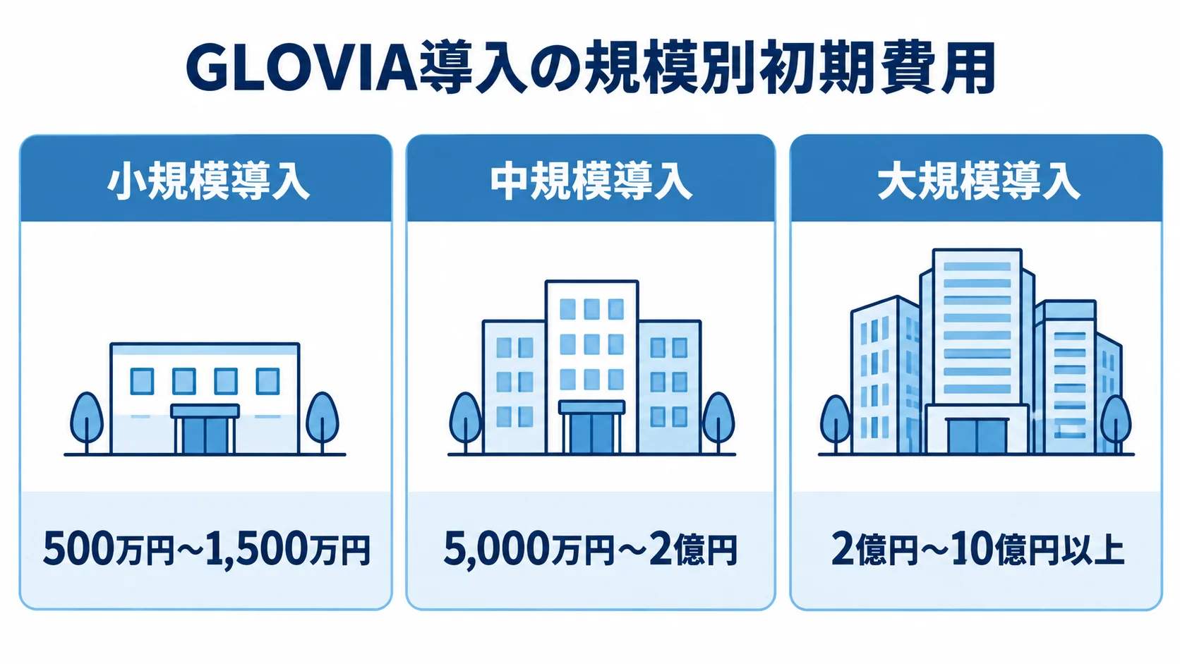小規模・中規模・大規模導入の初期費用相場を並べた図解。