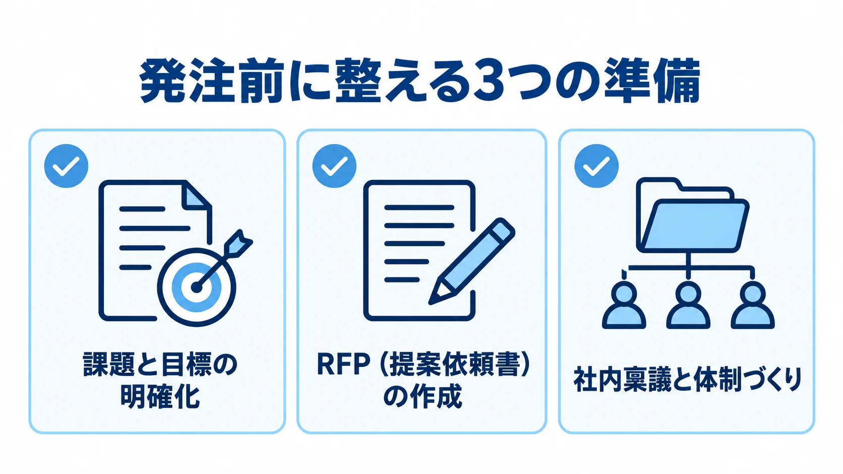 業務効率化コンサルの発注前に整える準備 発注前の準備として、課題と目標の明確化、RFPの作成、社内稟議と体制づくりを並べた図解。