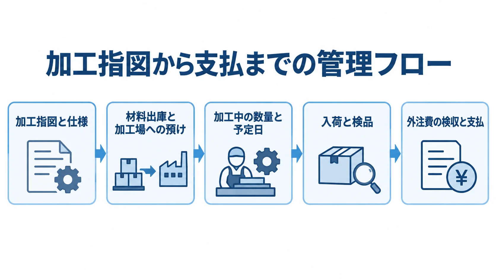 加工指図から支払までをつなぐ管理フロー 加工指図と仕様の確定から、材料の預け、進捗、入荷検品、外注費の支払までを矢印で示した図解。