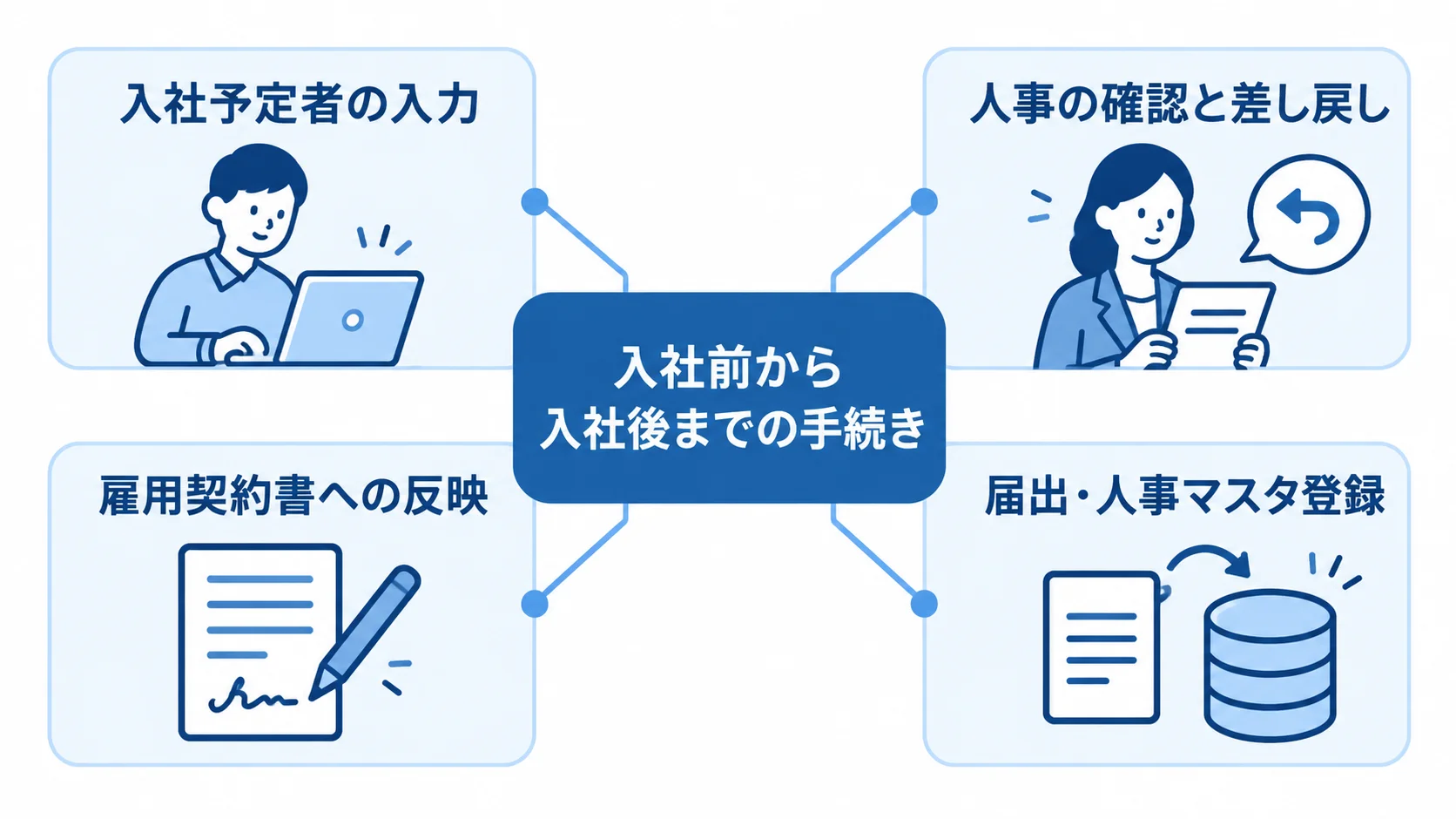入社手続きシステムでつながる入社前後の手続き 入社手続きシステムを中心に、本人入力から人事確認、雇用契約、届出・人事マスタ登録までをつなぐ図。
