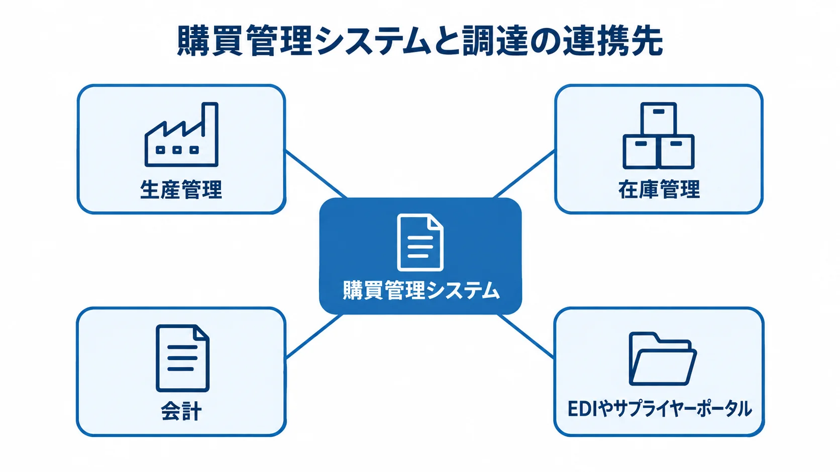 購買管理システムと調達プロセスの連携先 購買管理システムを中央に置き、生産管理、在庫管理、会計、EDIやサプライヤーポータルとの連携を示す図。