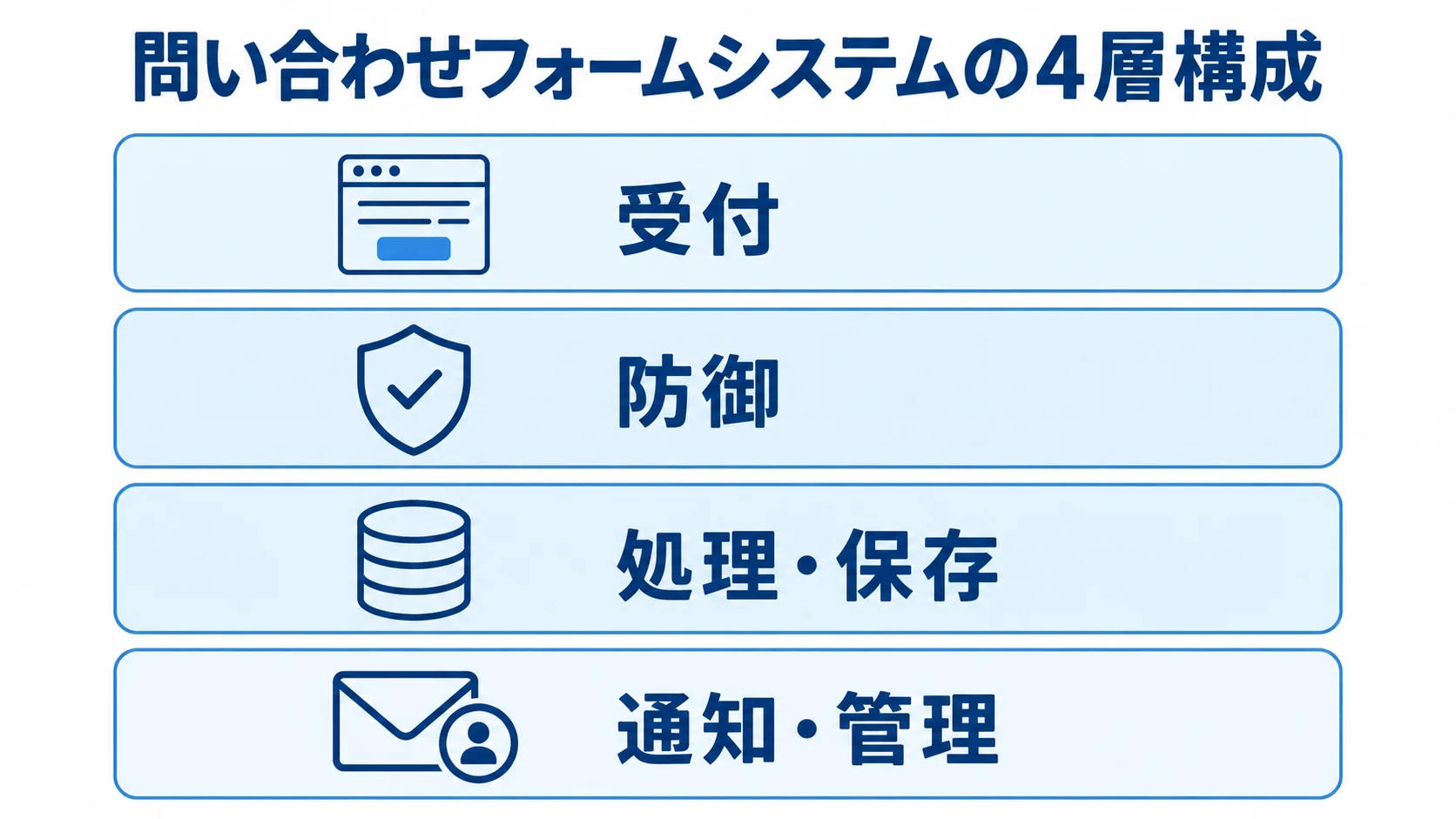 問い合わせフォームシステムの受付から管理までの4層構成 問い合わせフォームシステムを受付、防御、処理・保存、通知・管理の4層で示した図解