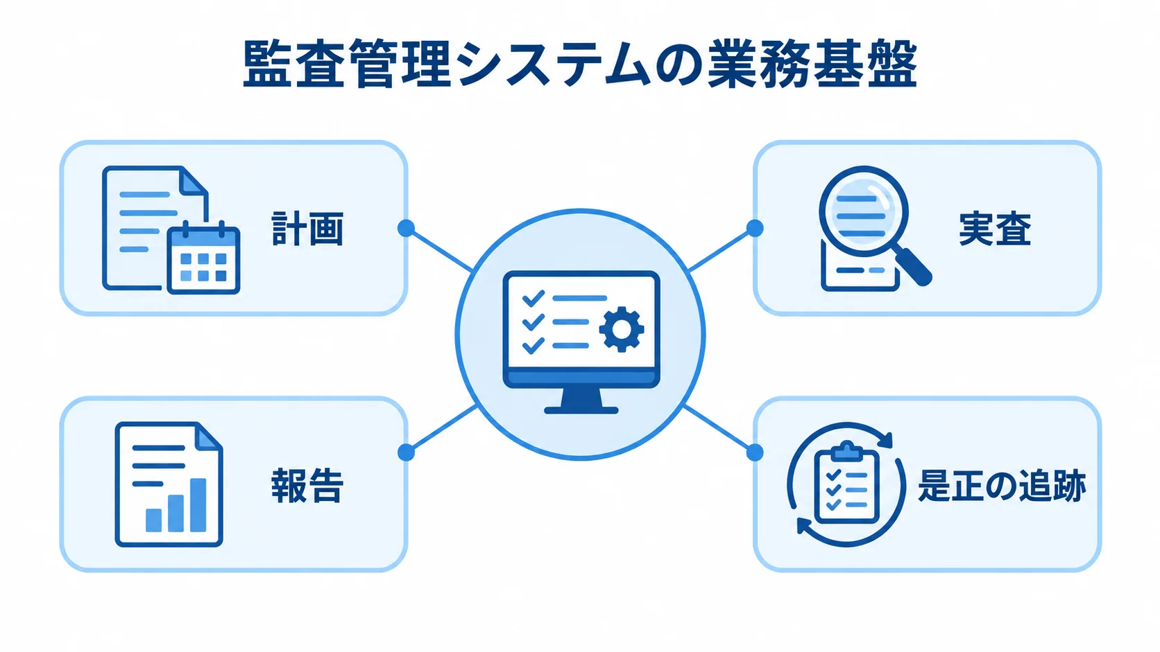 監査管理システムの業務基盤を示す図 監査管理システムを中心に、計画、実査、報告、是正の追跡を配置した図。