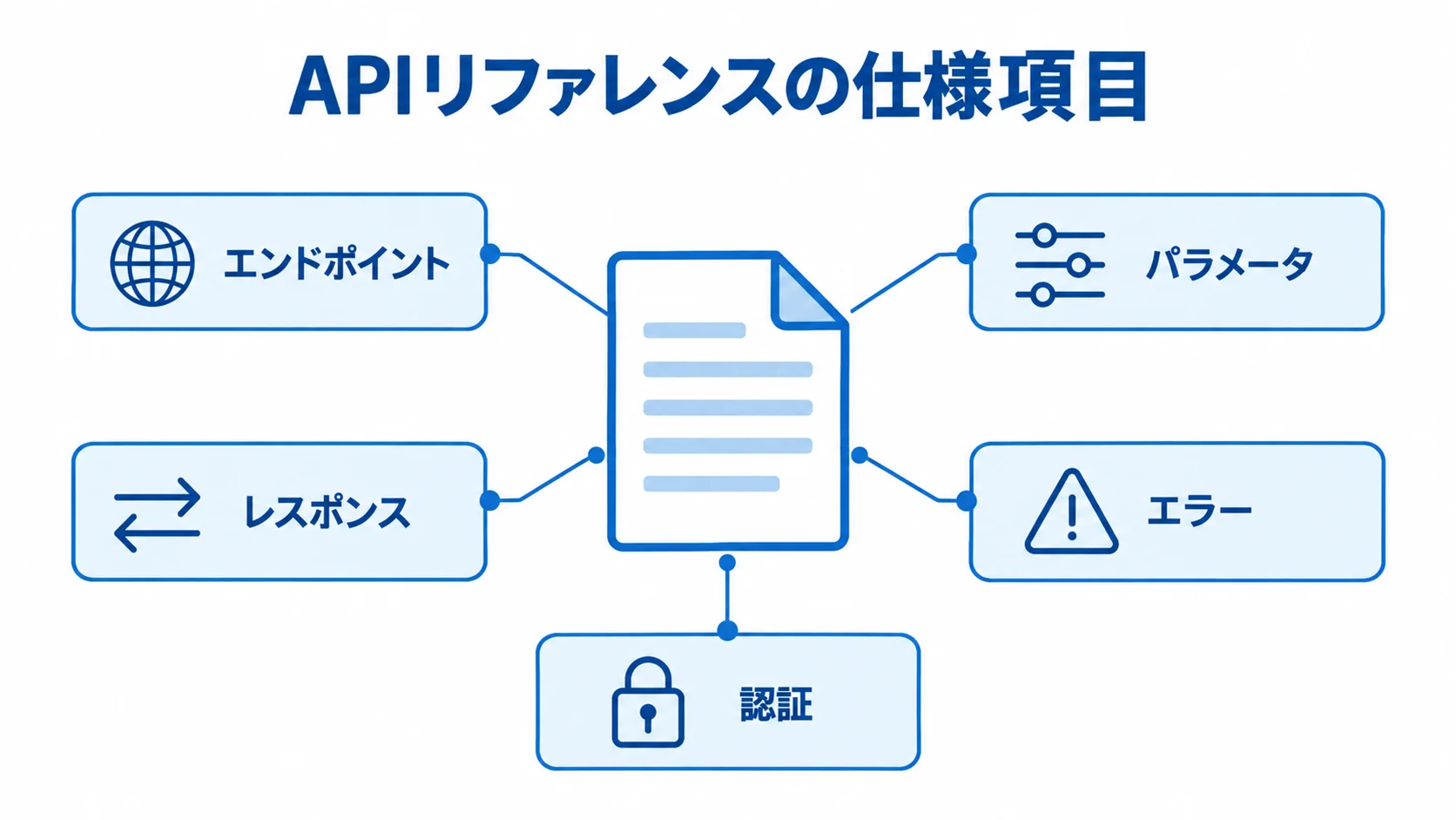 APIリファレンスで確認できる仕様項目 APIリファレンスを中心に、エンドポイント、パラメータ、レスポンス、エラー、認証を示す図