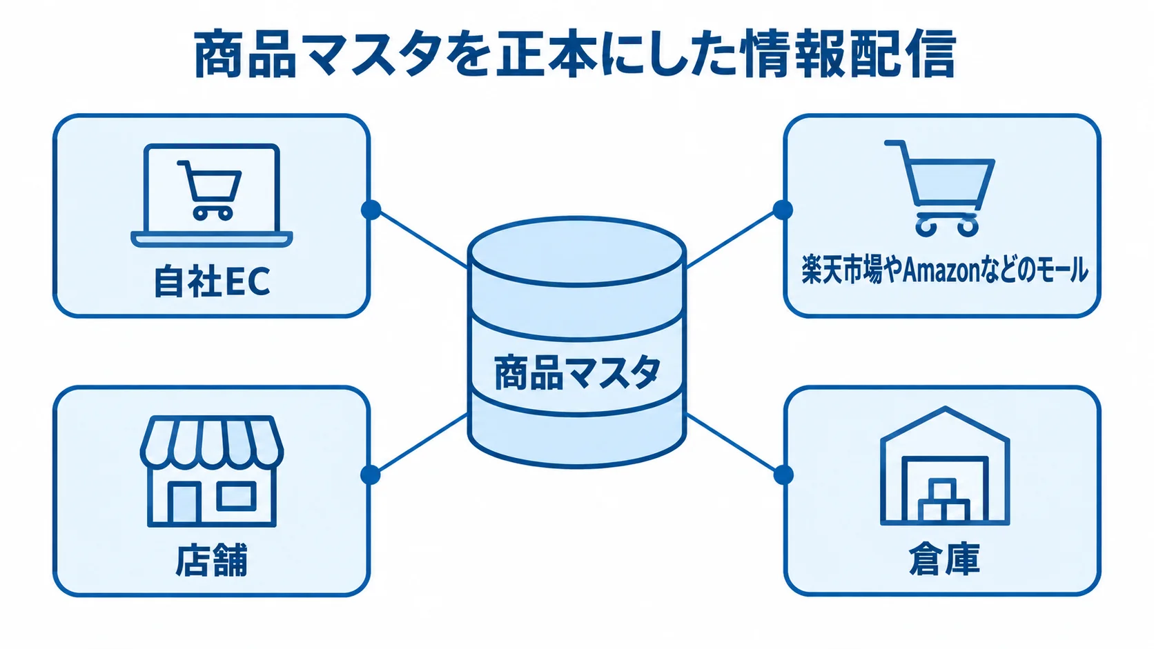 商品マスタと情報配信先の関係 商品マスタを中心に、自社EC、モール、店舗、倉庫へ情報が配信される関係図