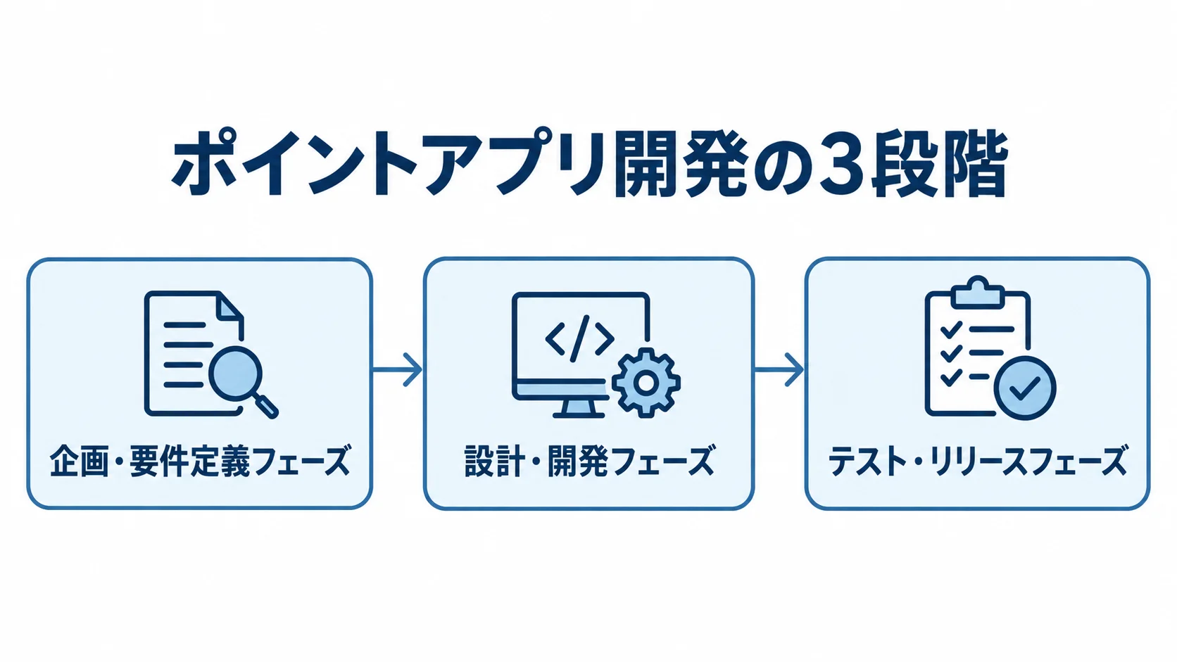 ポイントアプリ開発を構成する3つのフェーズ ポイントアプリ開発の企画・要件定義から設計・開発、テスト・リリースへ進む3段階の図解