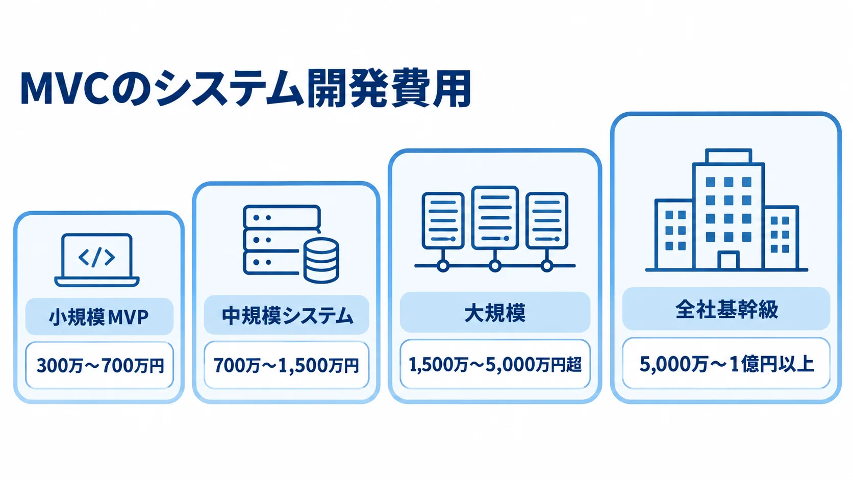 MVCのシステム開発費用を規模別に示した図 小規模MVPから全社基幹級まで、MVCのシステム開発費用を4段階で並べた図。