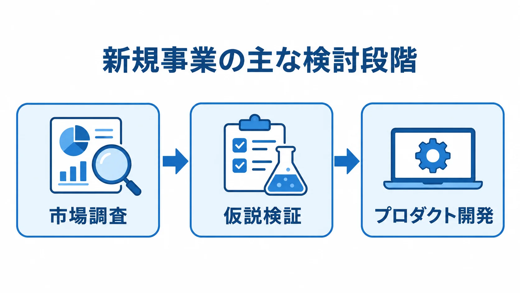 新規事業の市場調査・仮説検証・プロダクト開発の流れ 新規事業の検討段階として、市場調査、仮説検証、プロダクト開発を矢印でつないだ図解