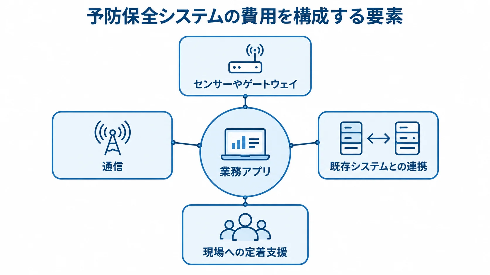 予防保全システムの費用を構成する要素 業務アプリを中心に、センサーや通信、既存システム連携、現場支援を配置した図
