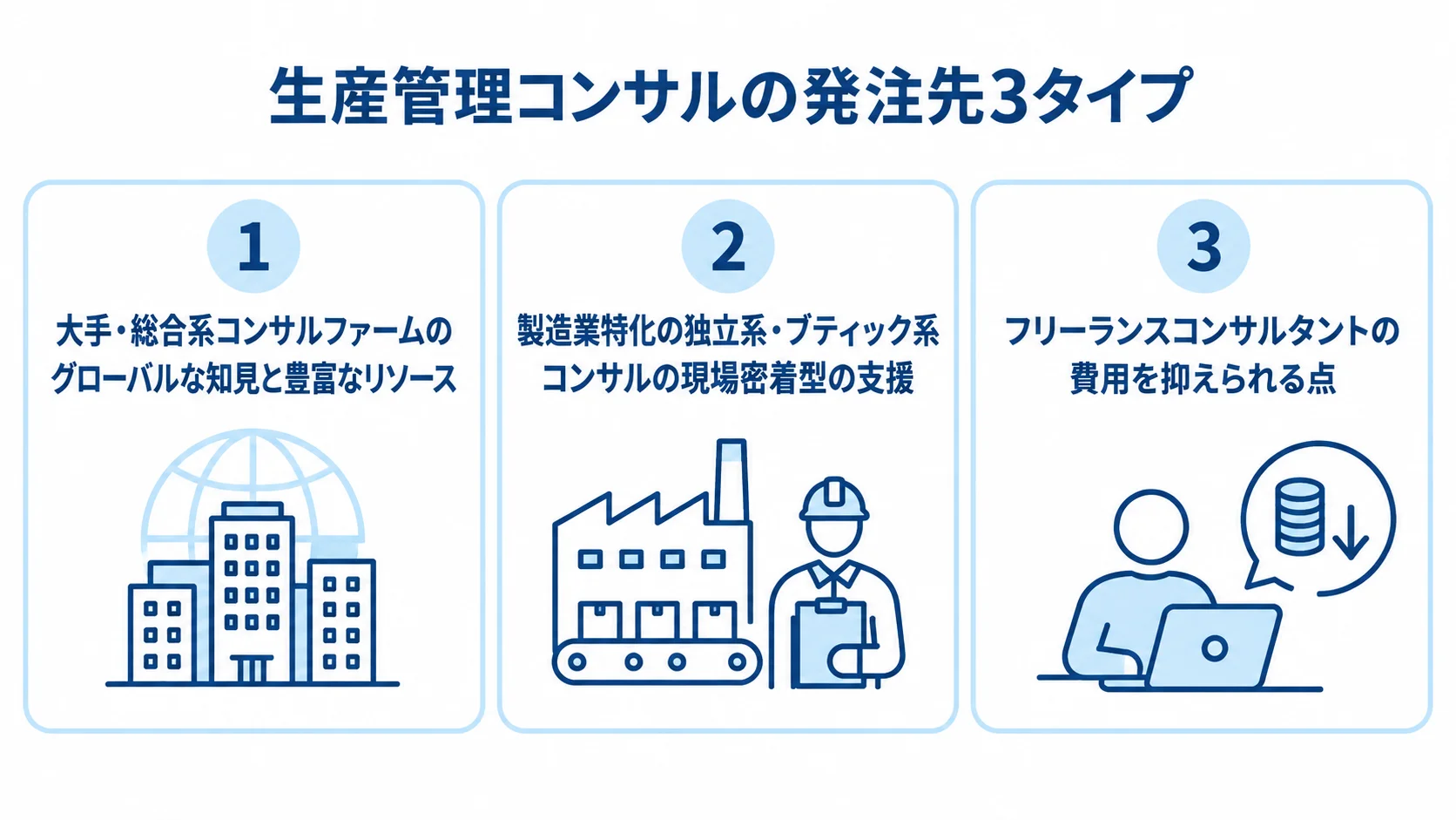 生産管理コンサルの発注先ごとの特徴 生産管理コンサルの発注先3タイプと、それぞれの特徴を並べた図。