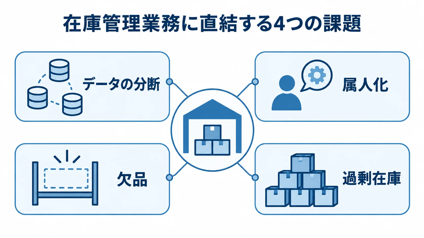 在庫管理業務を中心に、データの分断、属人化、欠品、過剰在庫を示す図解。