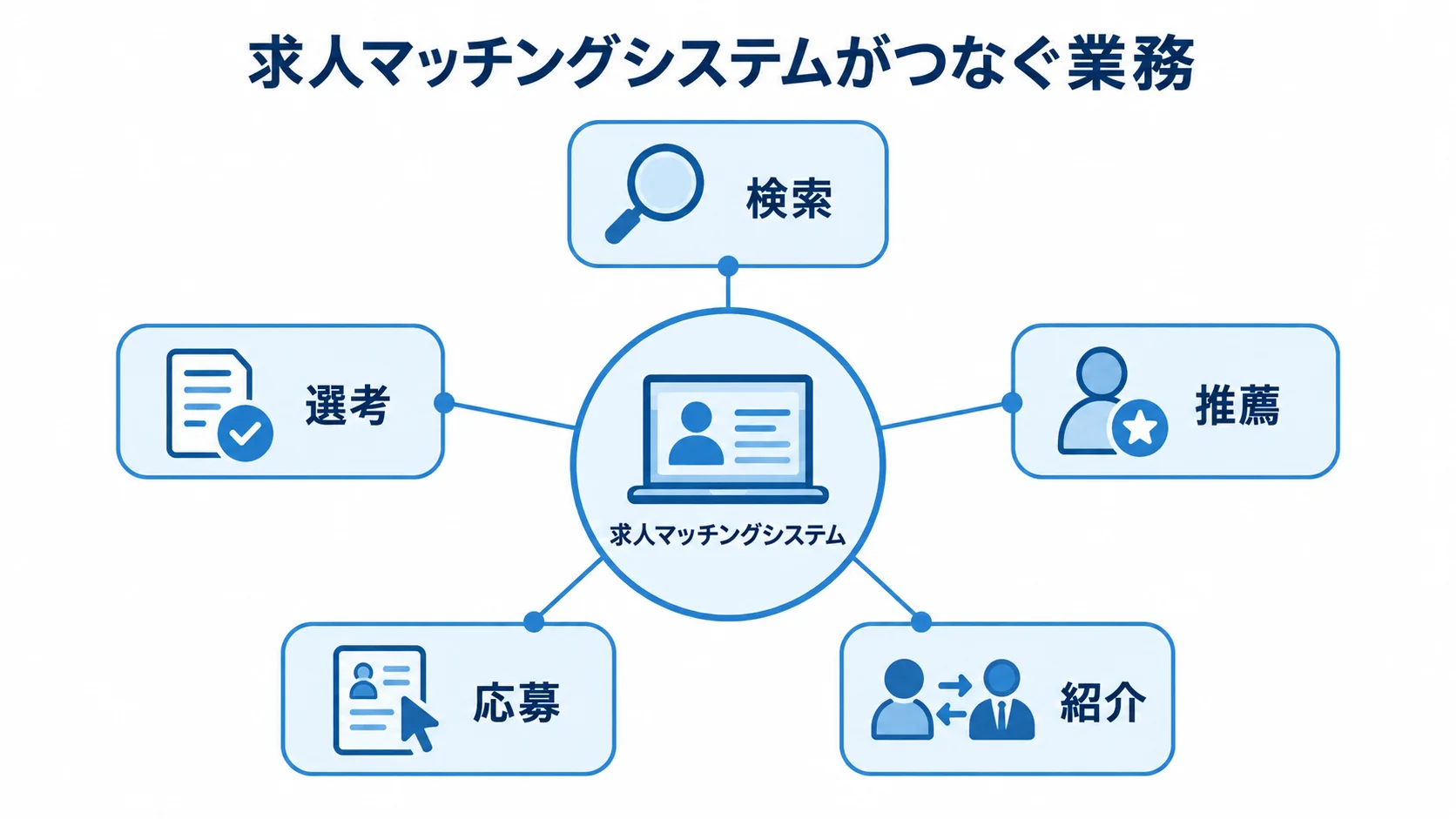 求人マッチングシステムがつなぐ検索から選考までの業務図 求人マッチングシステムを中心に、検索、推薦、紹介、応募、選考を結んだ図。