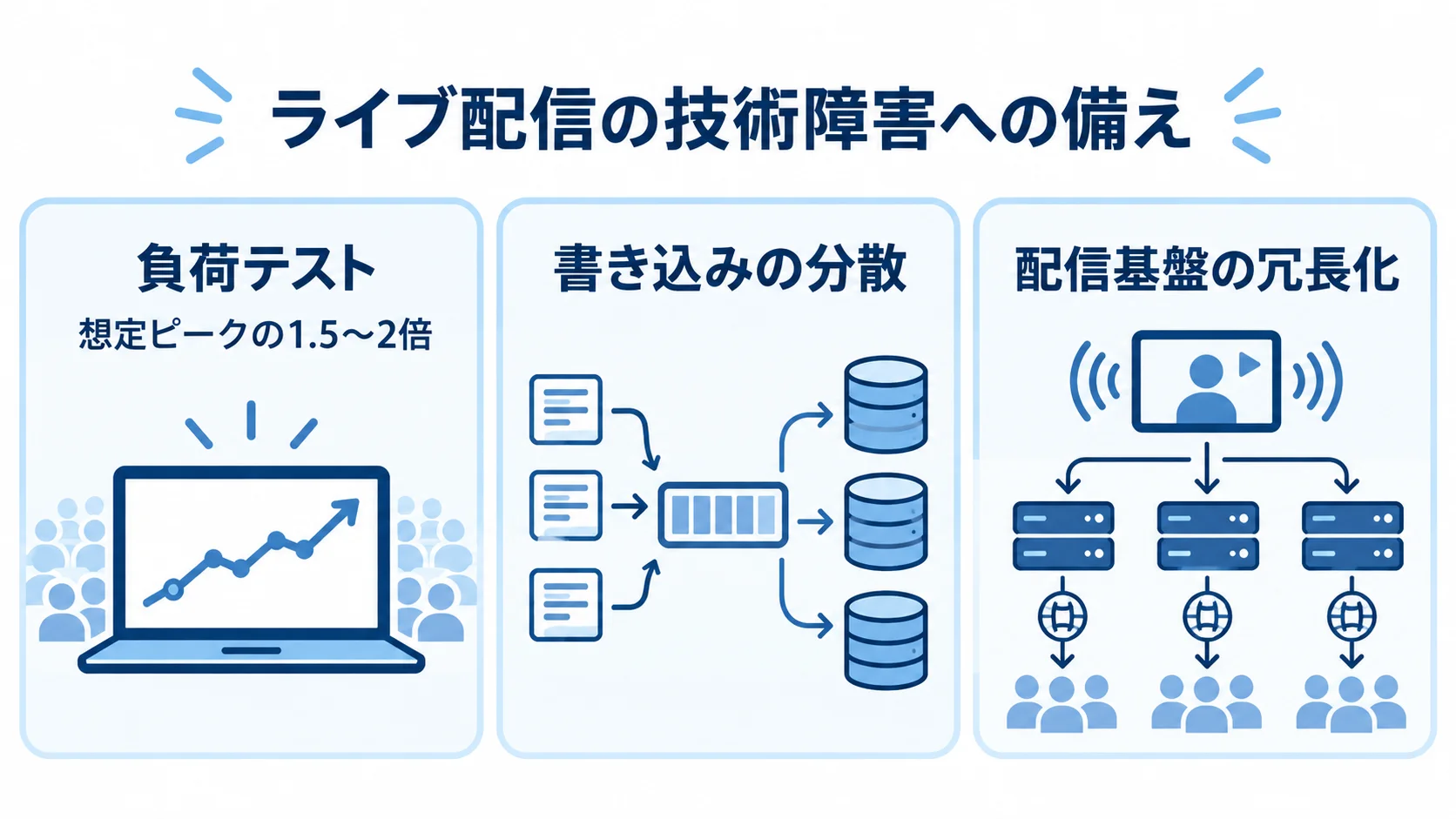 負荷テスト、書き込みの分散、配信基盤の冗長化を並べ、負荷テストの想定規模を示した図