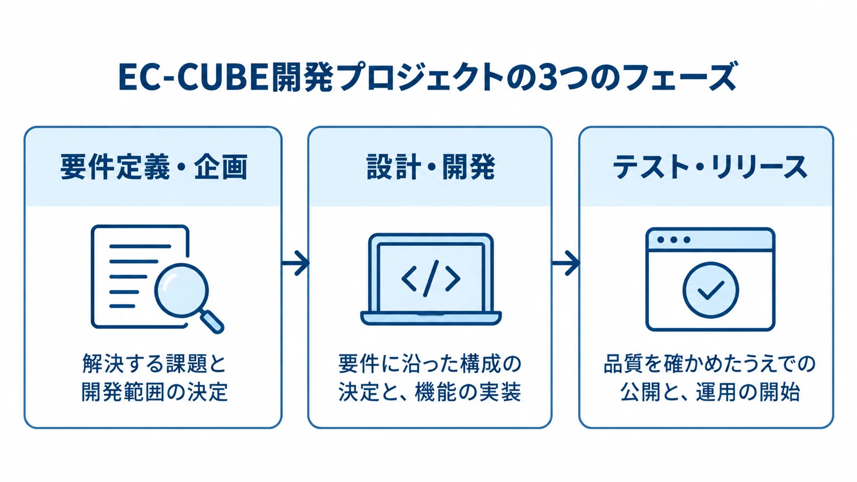 EC-CUBE開発プロジェクトの3つのフェーズ EC-CUBE開発を要件定義・企画、設計・開発、テスト・リリースの順に示した3段階のフロー図。