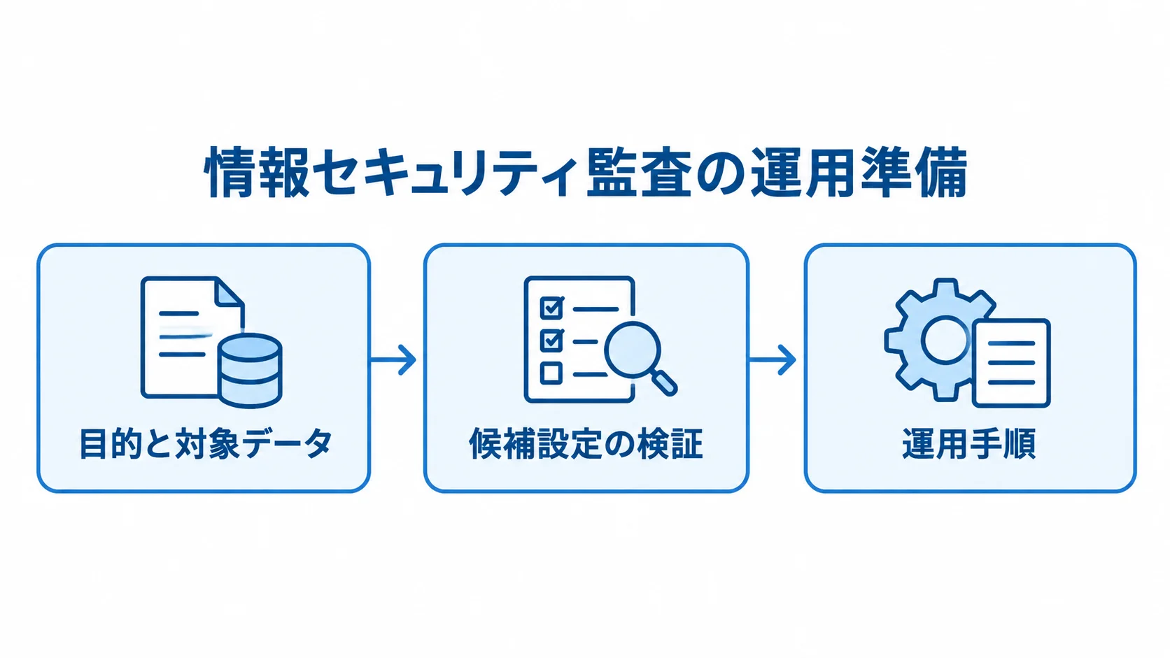 目的と対象データの決定から候補設定の検証、運用手順の整備へ進む流れを示した図。
