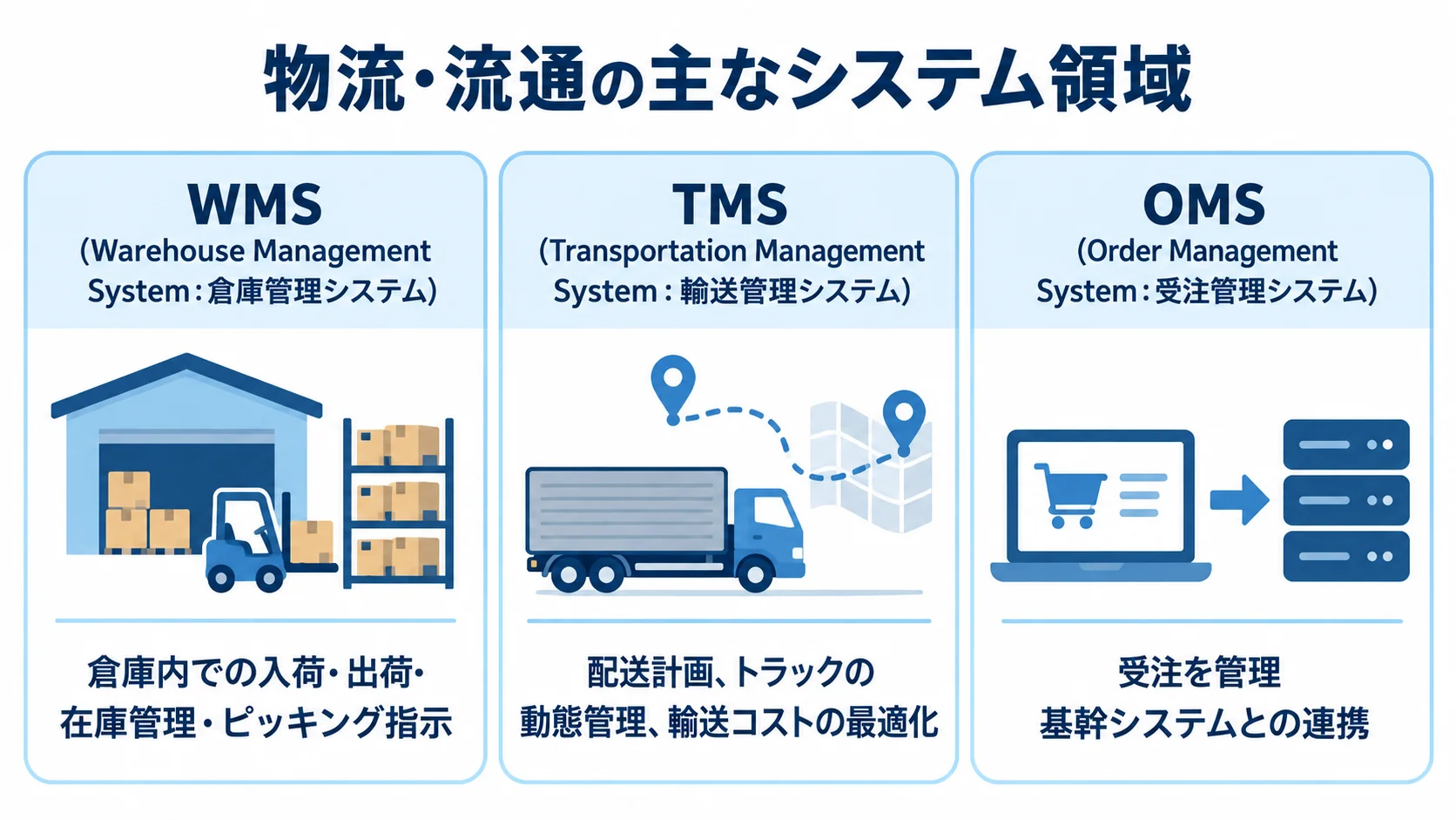WMS・TMS・OMSの担当領域を示した図 物流・流通の主なシステム領域をWMS、TMS、OMSの3枚のカードで示し、各システムが担う業務を並べた図。
