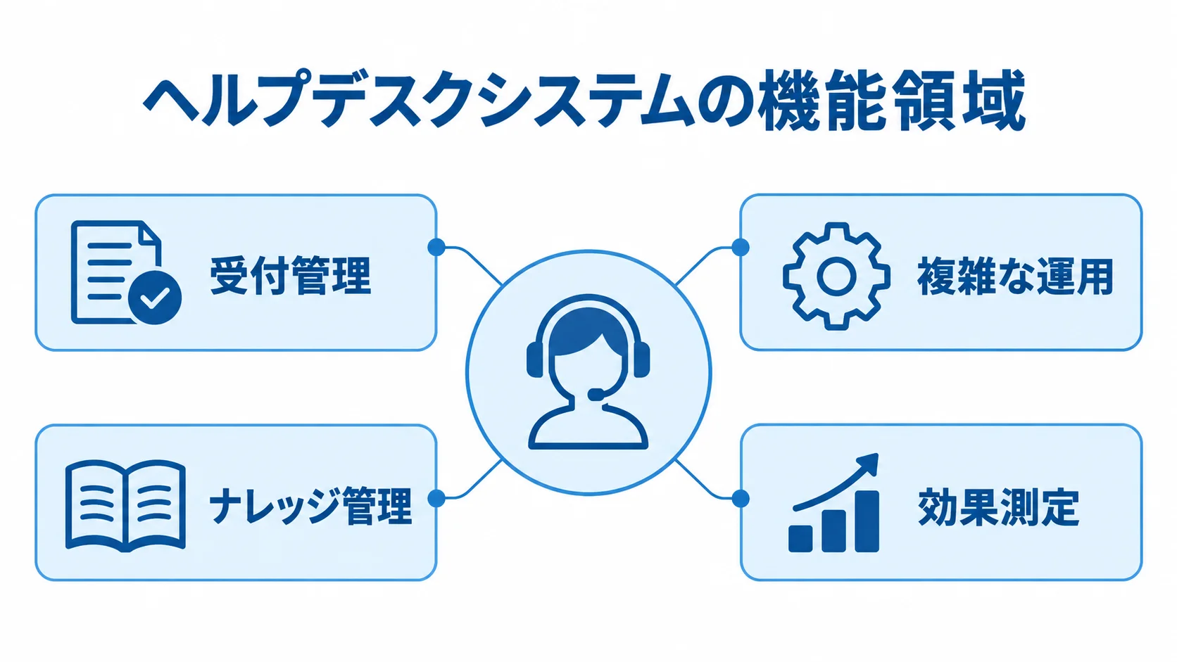 ヘルプデスクシステムの受付管理、複雑な運用、ナレッジ管理、効果測定を4枚のカードで示した図