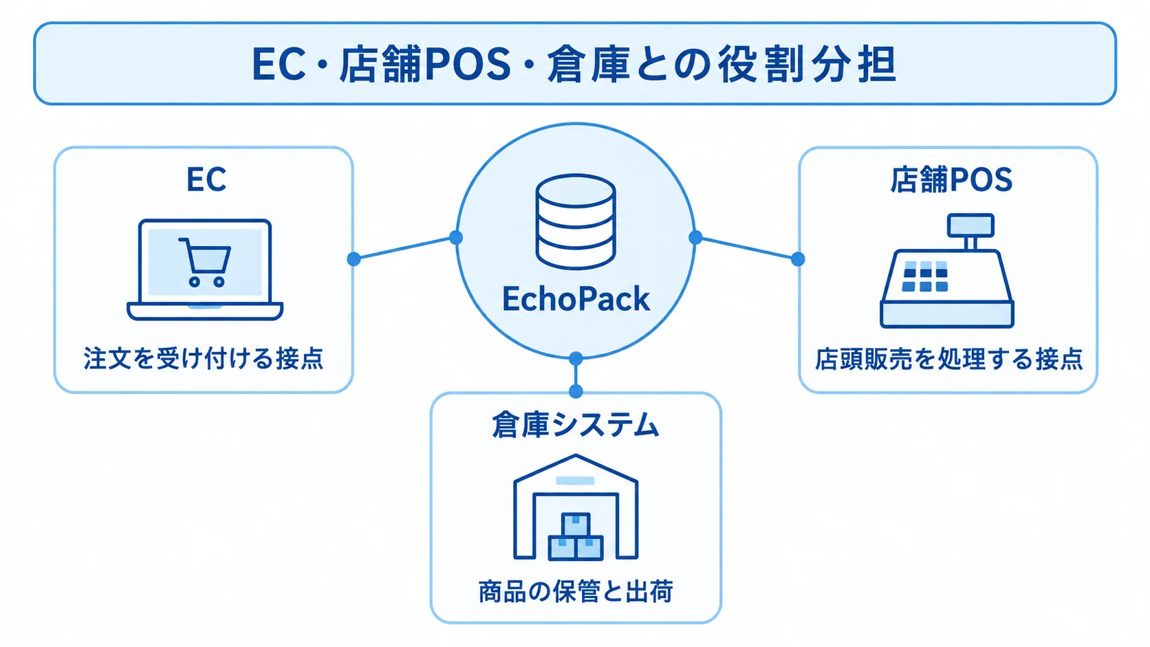EC・店舗POS・倉庫システムとEchoPackの役割分担 EchoPack販売管理を中心に、EC、店舗POS、倉庫システムの役割を示した図解