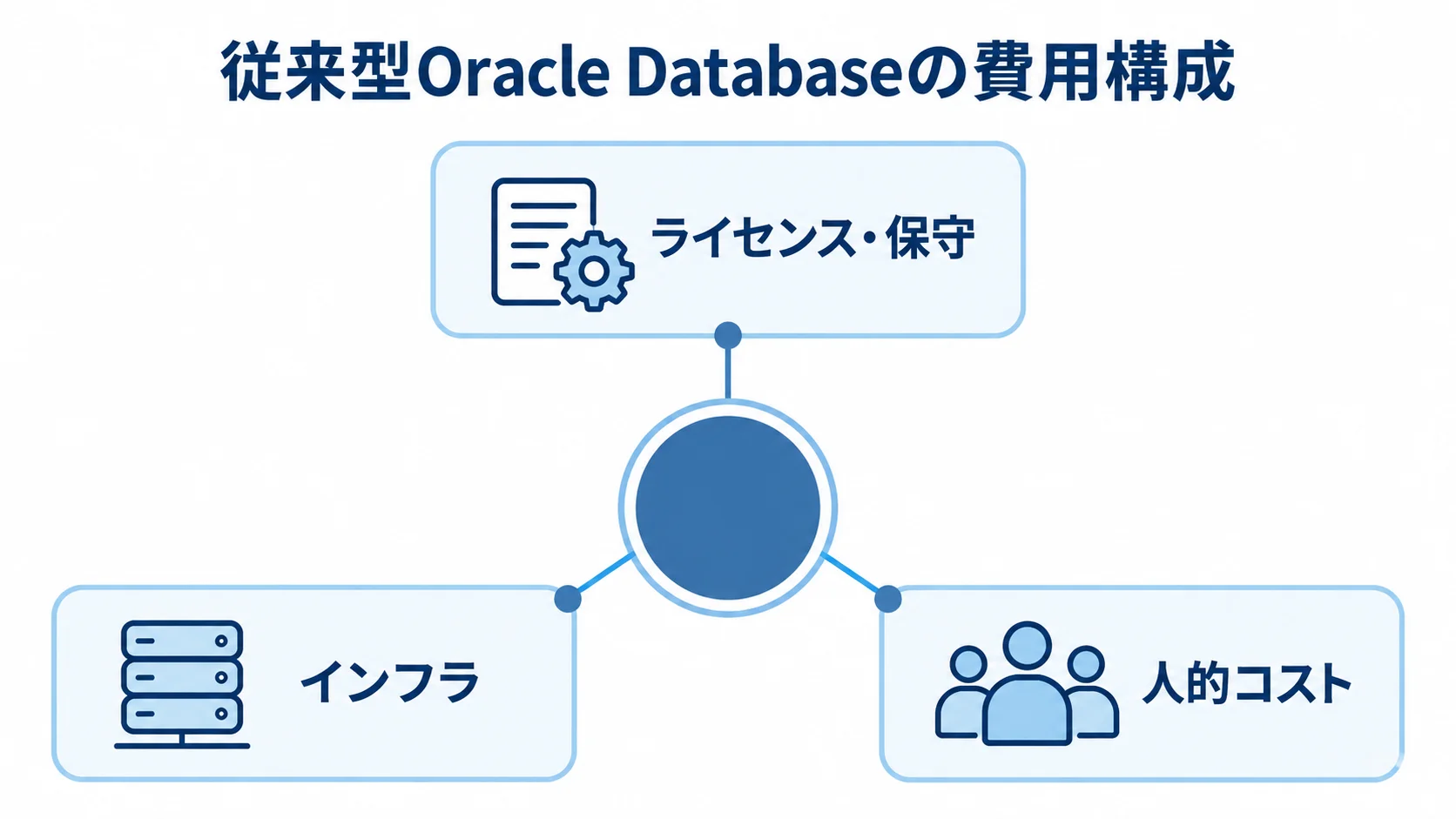 従来型Oracle Databaseの費用をライセンス・保守、インフラ、人的コストに分けた図解。